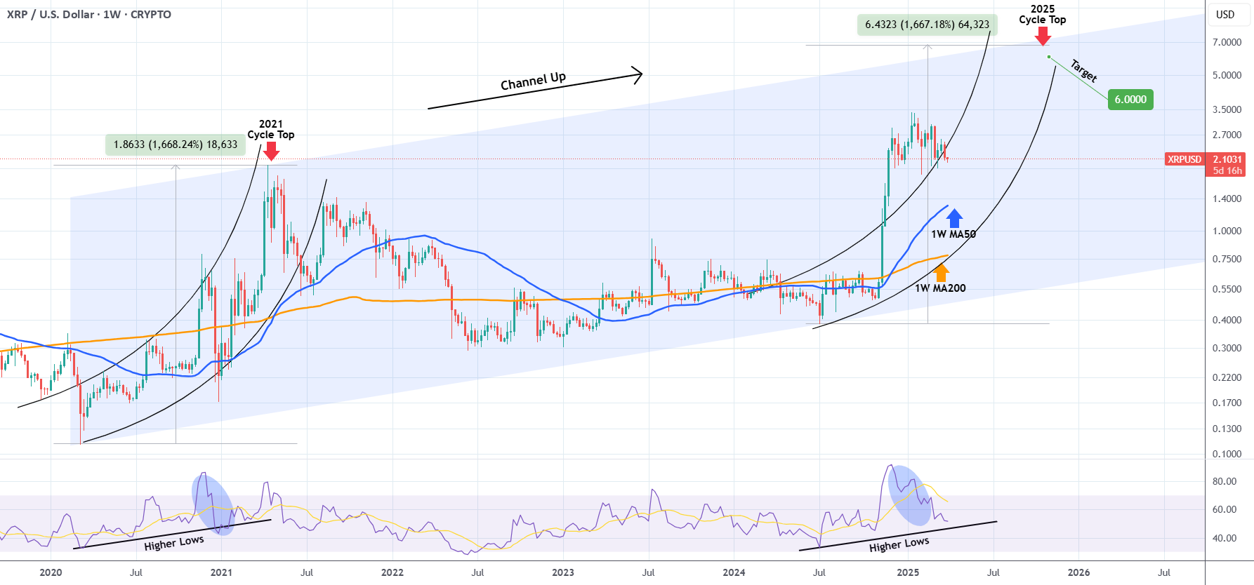 XRPUSD شروع به رالی پارابولیک به سمت 6.000 دلار کرد.