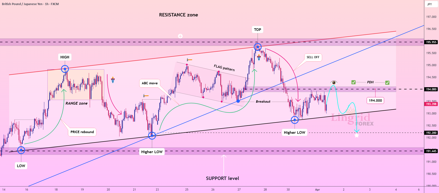 پتانسیل شکست کانال صعودی GBPJPY در Lingrid. کوتاه