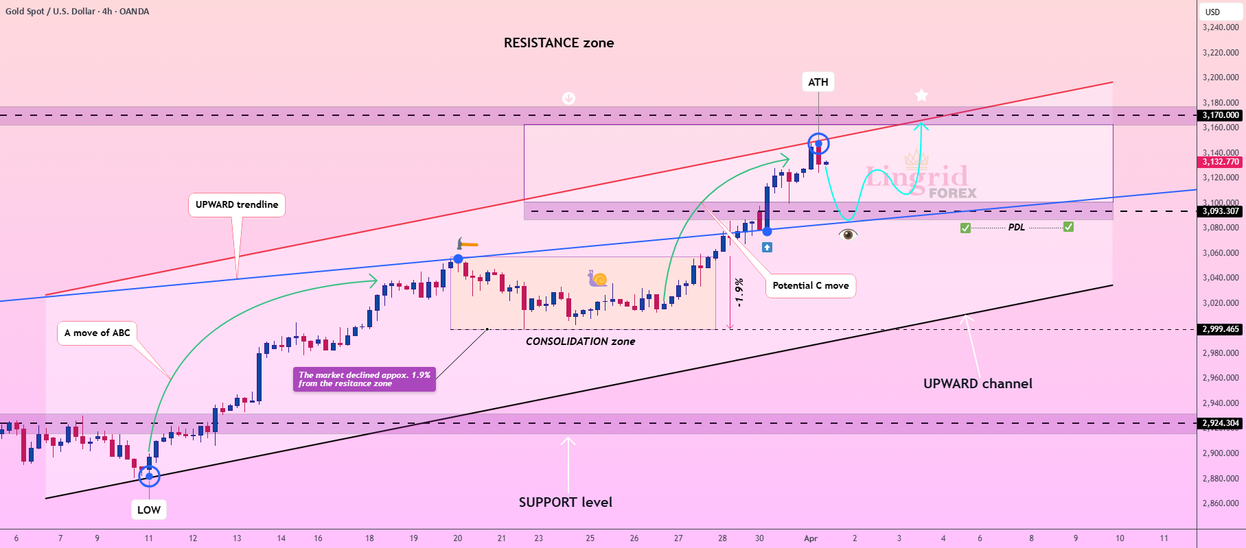 Lingrid | GOLD در انتظار بازگشت بازار پتانسیلی