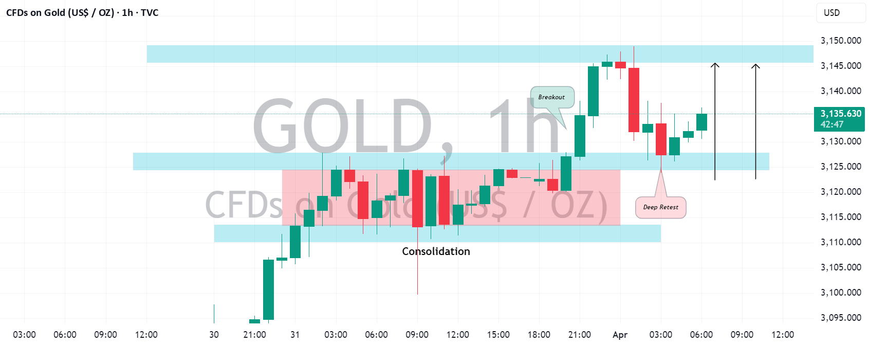 طلا (XAUUSD): ادامه‌ی رشد