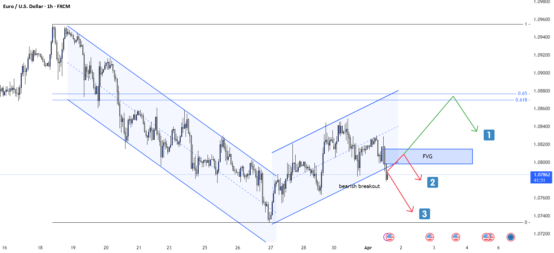 آیا EURUSD به سمت کاهش حرکت می‌کند یا به سمت رشد؟ سطوح کلیدی
