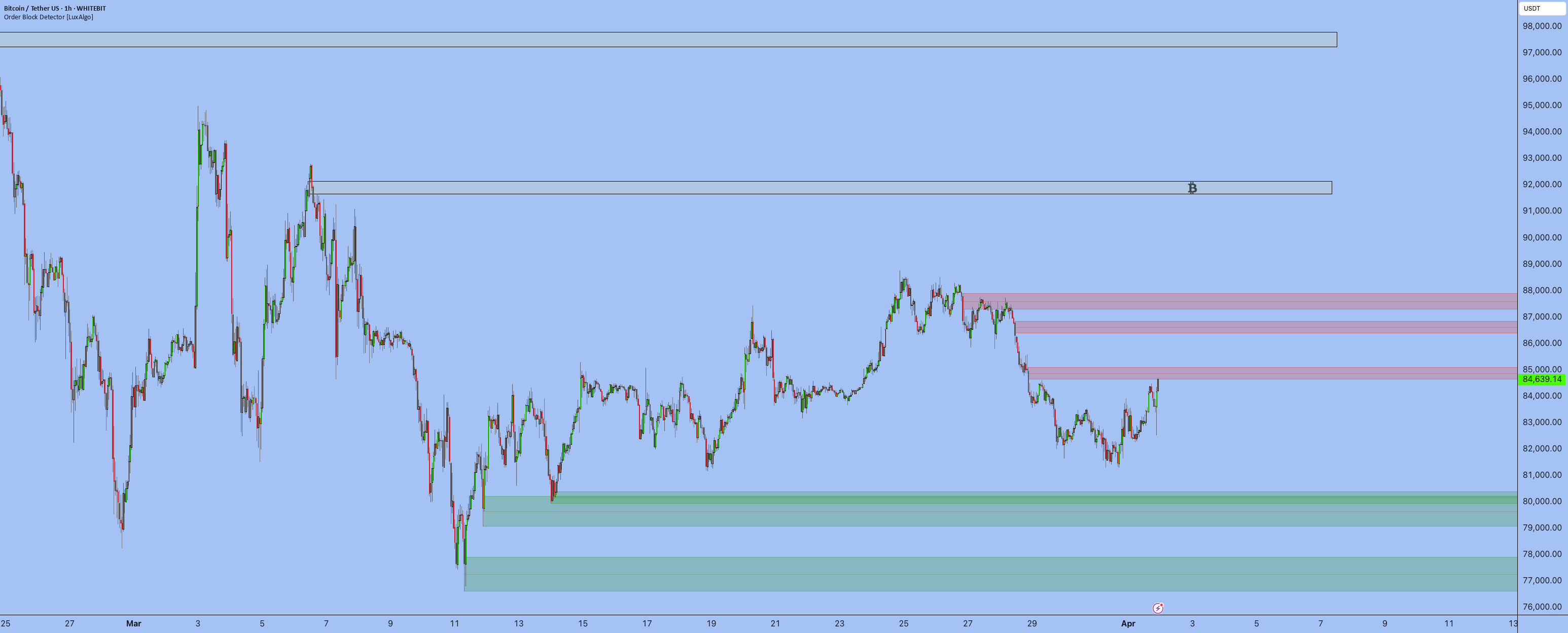 در انتظار روز 2 آوریل BTCUSD