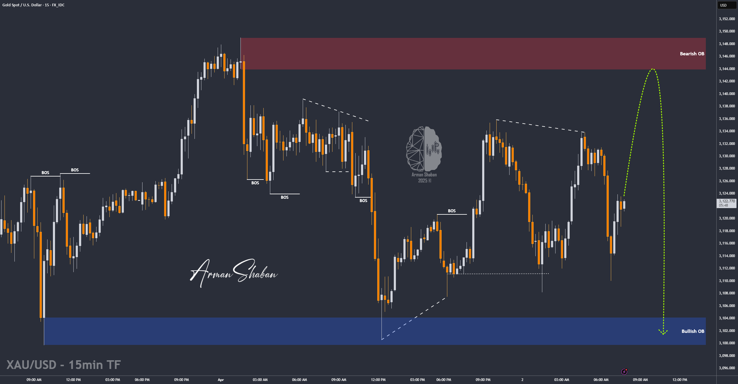 XAU/USD: ابتدا خرید، سپس فروش! (عنوان را بخوانید)
