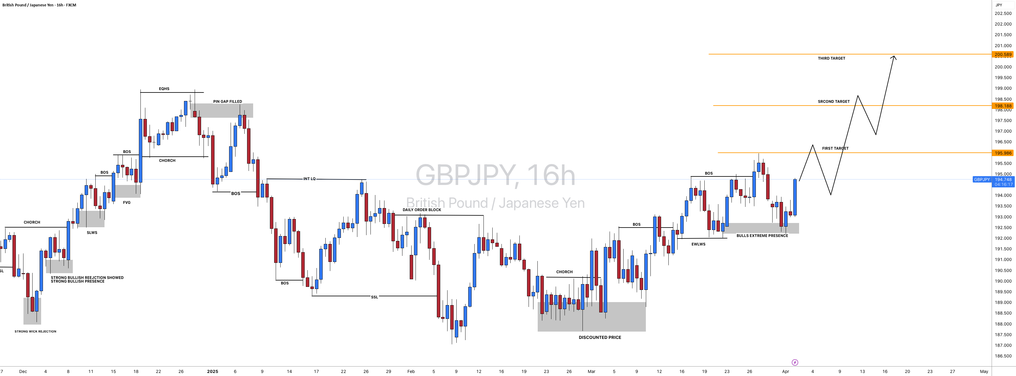 #GBPJPY: +250 پیپ از آخرین ایده، انتظار بالایی قوی دارد!