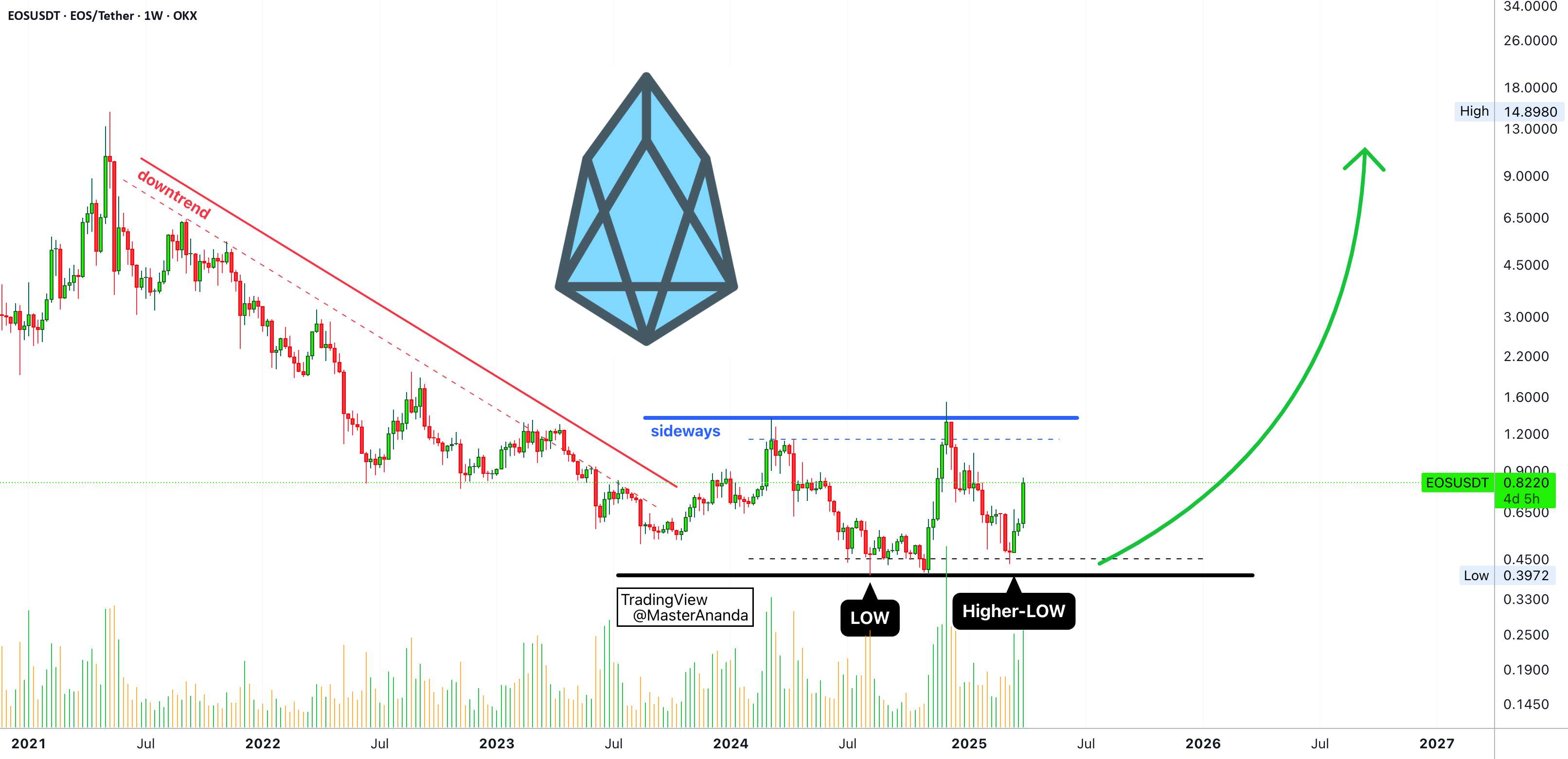 ارز EOS با الگوی Higher Low رو به افزایش است. تحلیل طولانی با بحث مثبت درباره بازارهای کریپتو.
