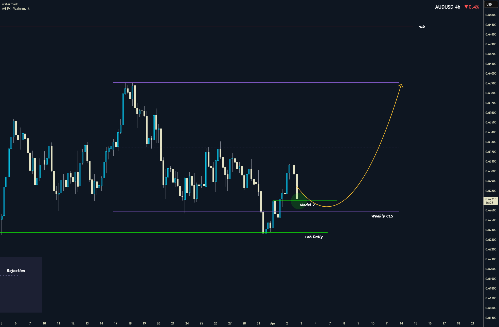 AUDUSD | هفتگی | CLS، KL - بلوک سفارش، مدل 2