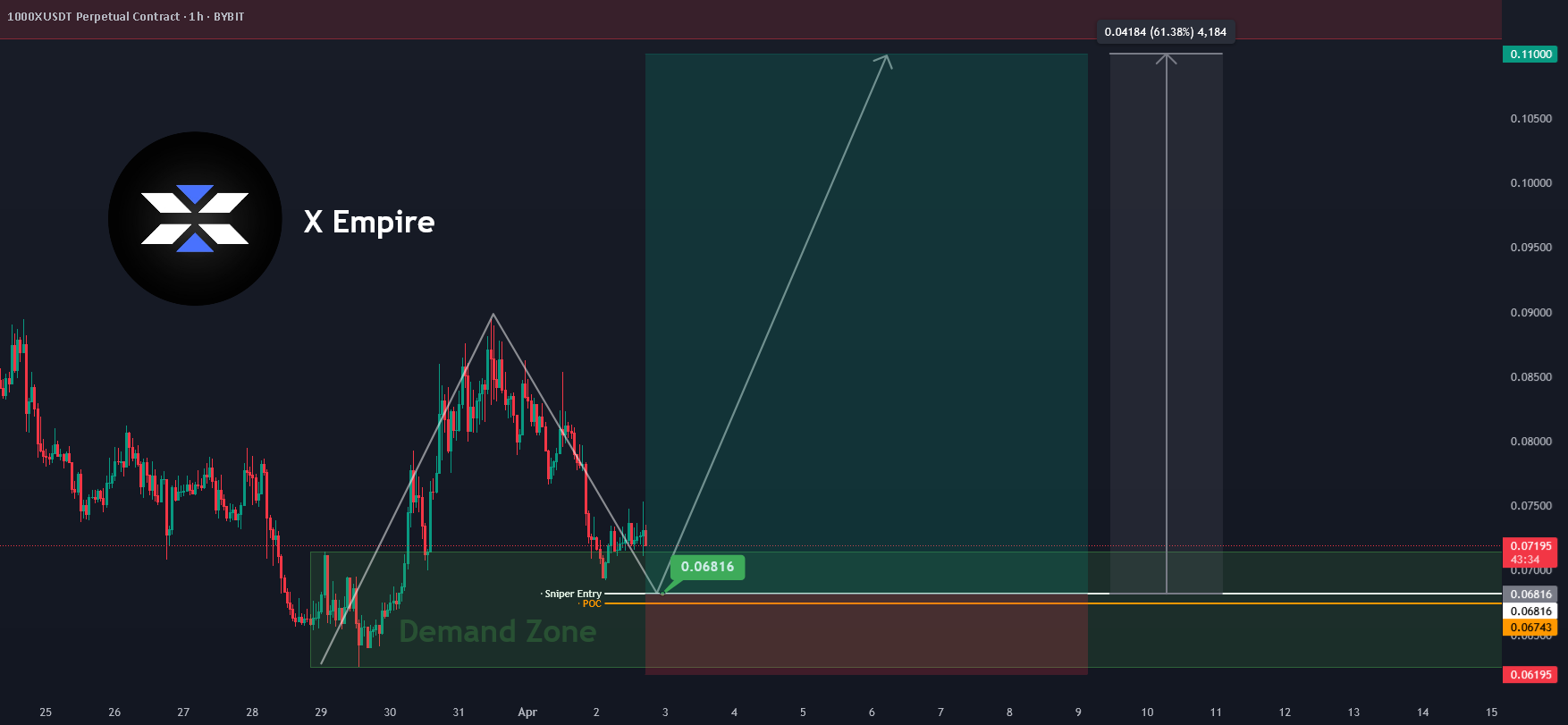 #X #XUSDT #XEMPIRE #LONG #Setup #Eddy
#X #XUSDT #XEMPIRE #LONG #Setup #Eddy