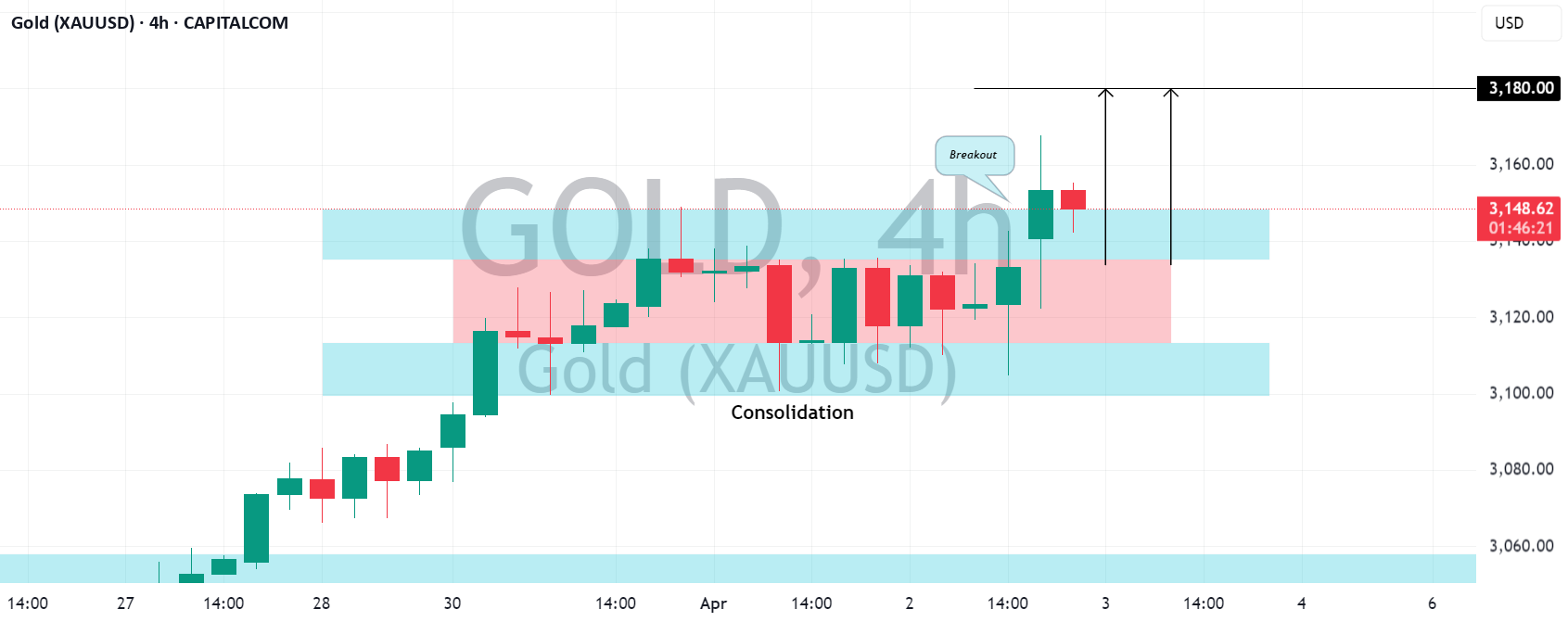 طلا (XAUUSD): رالی خرگوشی ادامه دارد.