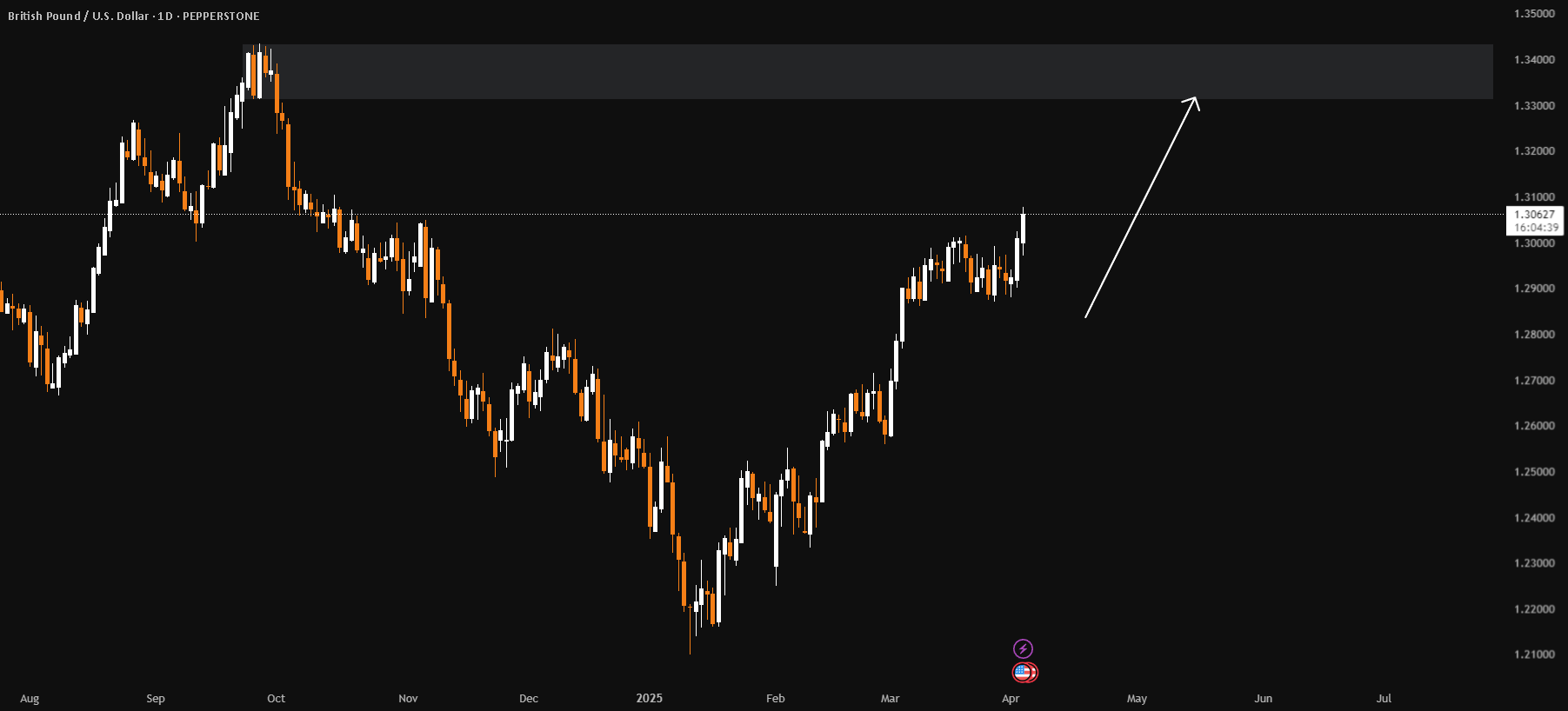 تحلیل اختیاری GBPUSD: به سمت بالا میرود مثل تعرفهها