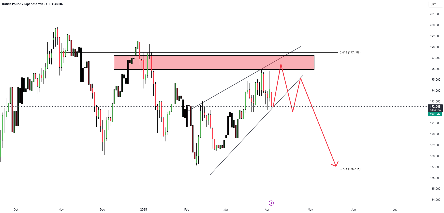 GBPJPY به معنای پوند استرلینگ به ین ژاپنی است. این نماد به نرخ تبادل پوند استرلینگ با ین ژاپنی در بازار فارکس اشاره دارد.