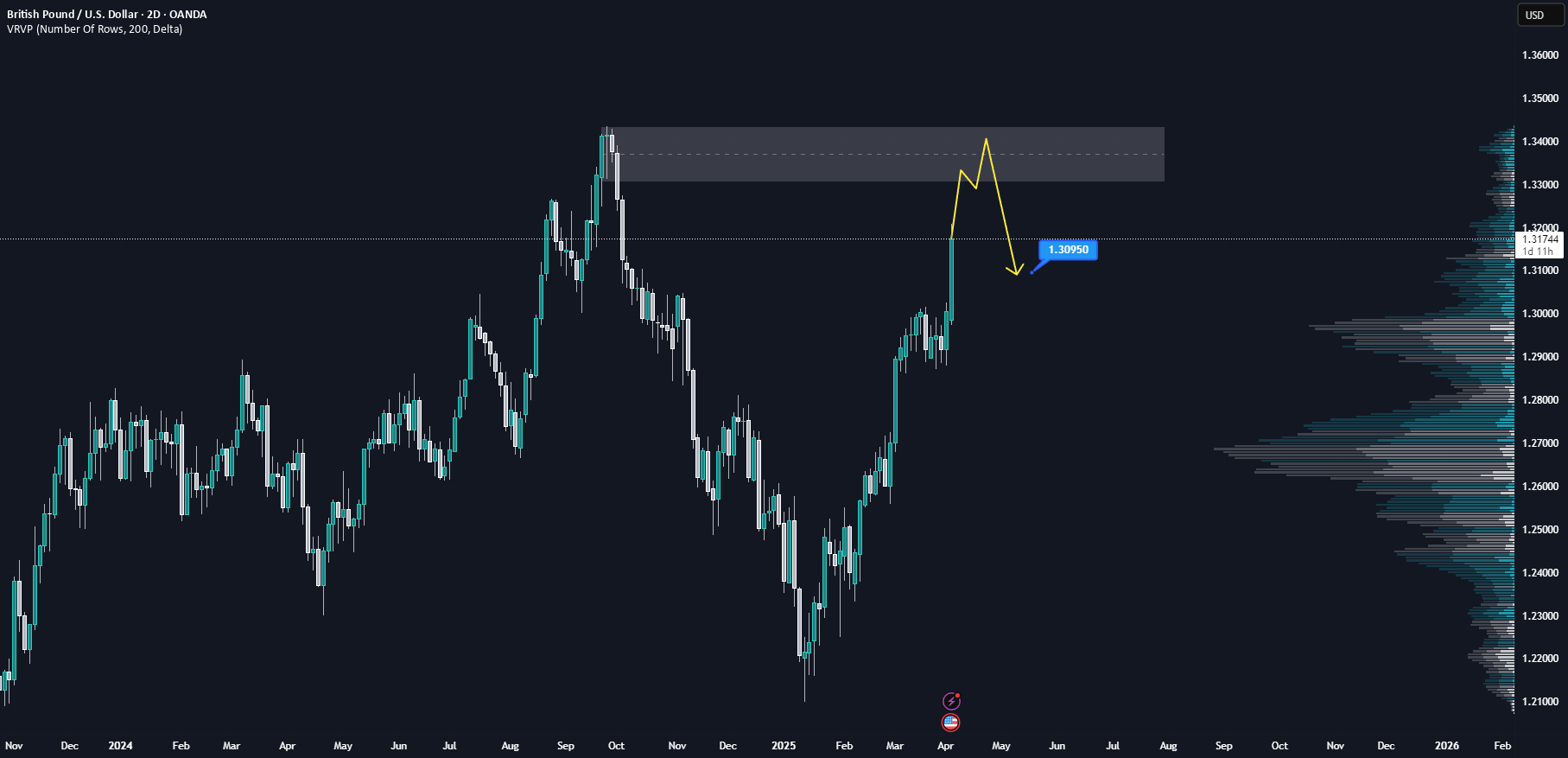 GBPUSD در حال نزدیک شدن به مقاومت کلیدی است - آیا فروشندگان وارد عمل می‌شوند؟