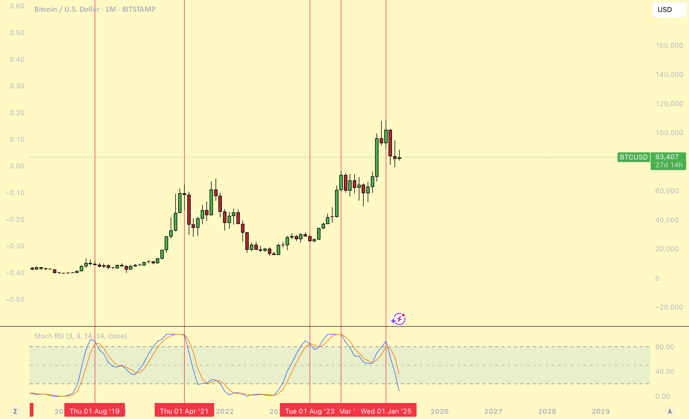 تجزیه و تحلیل تغییرات ماهانه در شتاب بازار با استفاده از شاخص Stoch RSI برای بیت کوین (BTC)!