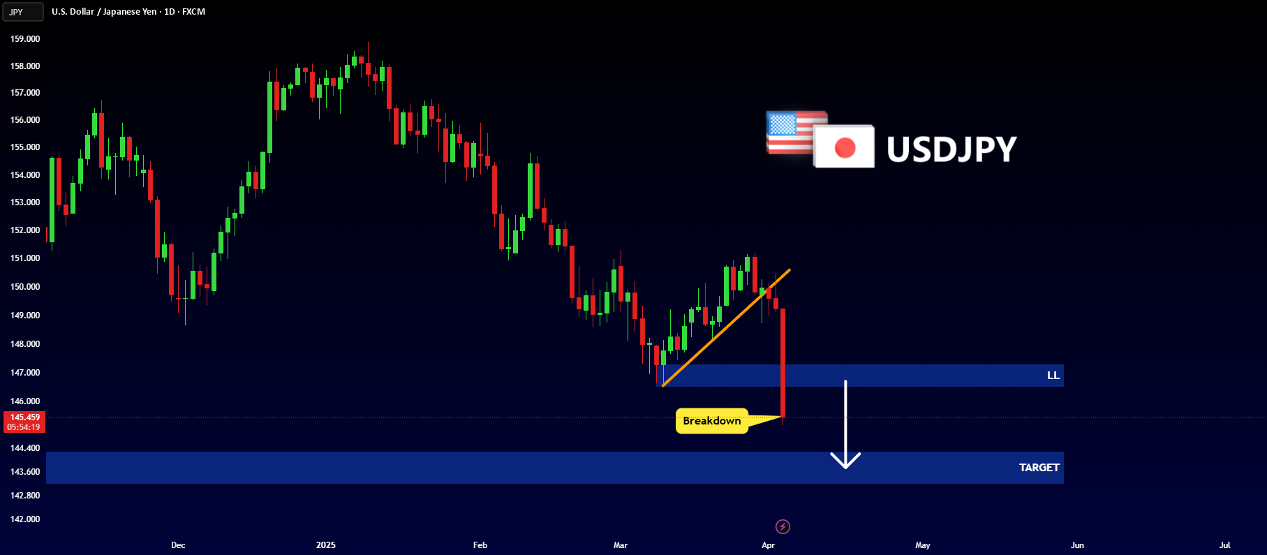 حرکت منفی USDJPY