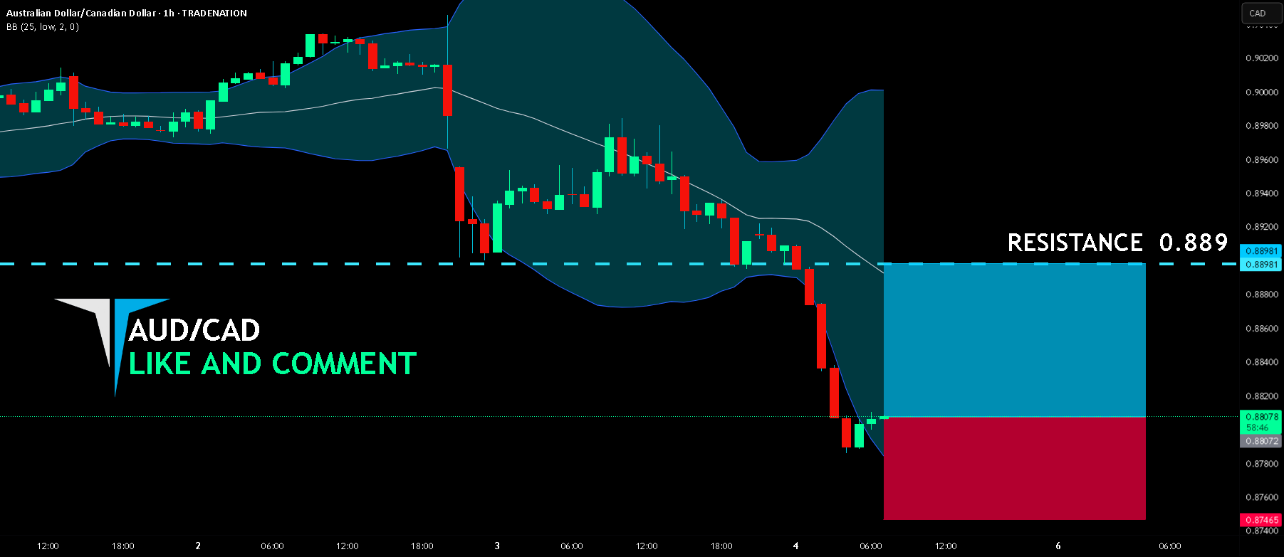 خریداران AUD/CAD بازار را تحت سلطه خود قرار خواهند داد|خرید