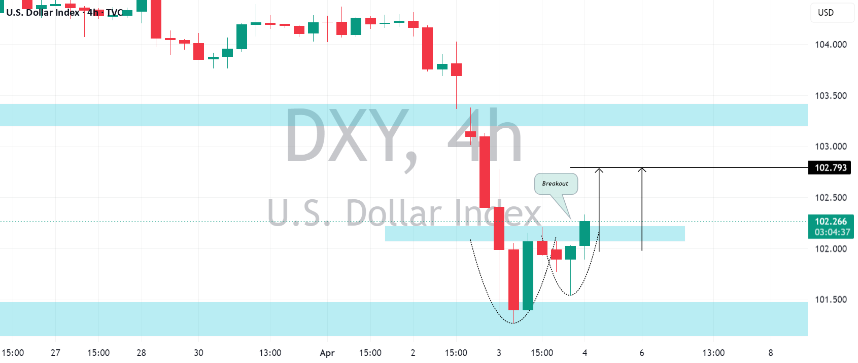 شاخص دلار (DXY): زمان بازیابی است