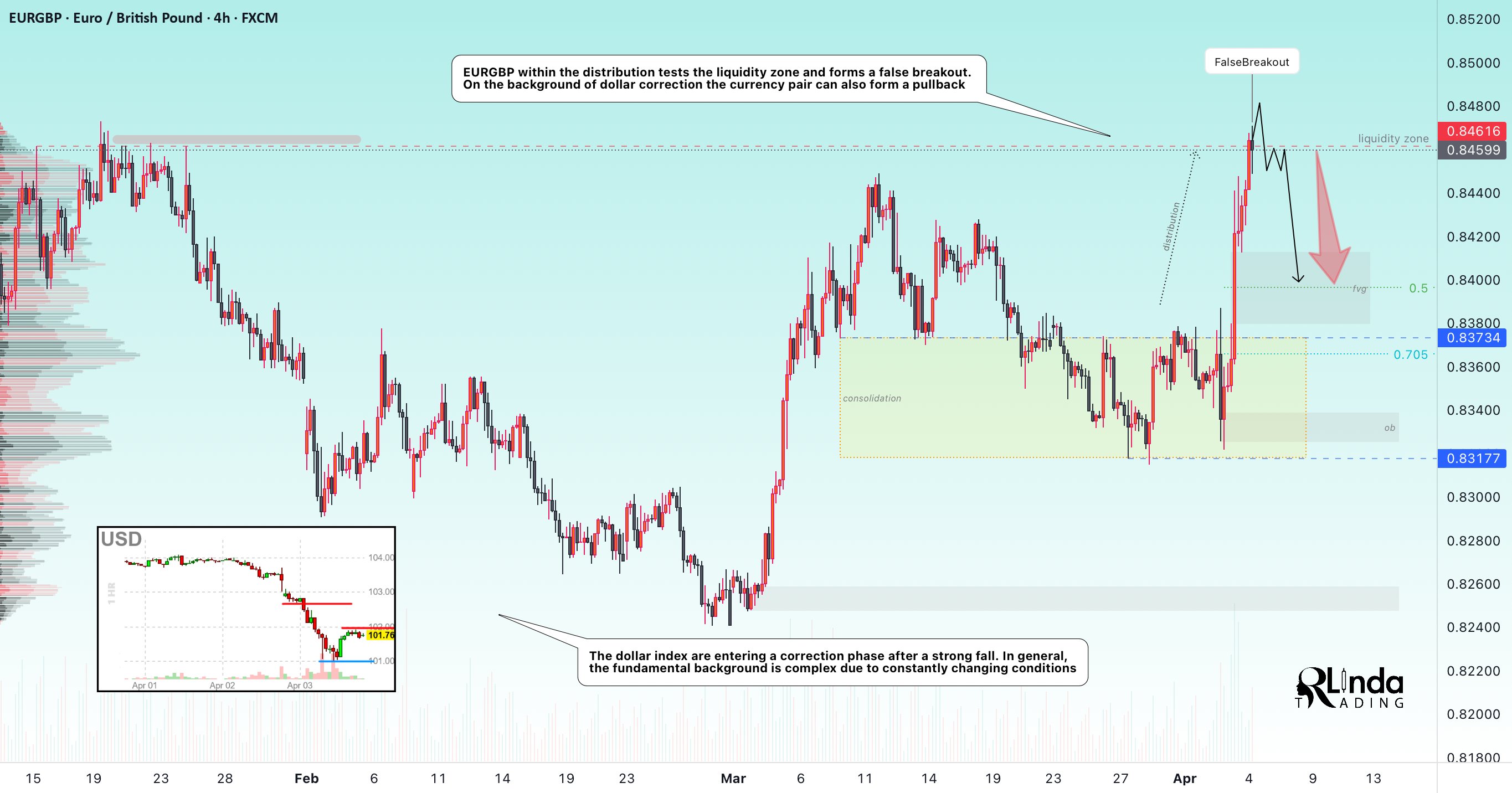 EURGBP → شکست نادرست منطقه نوسان (مقاومت)
