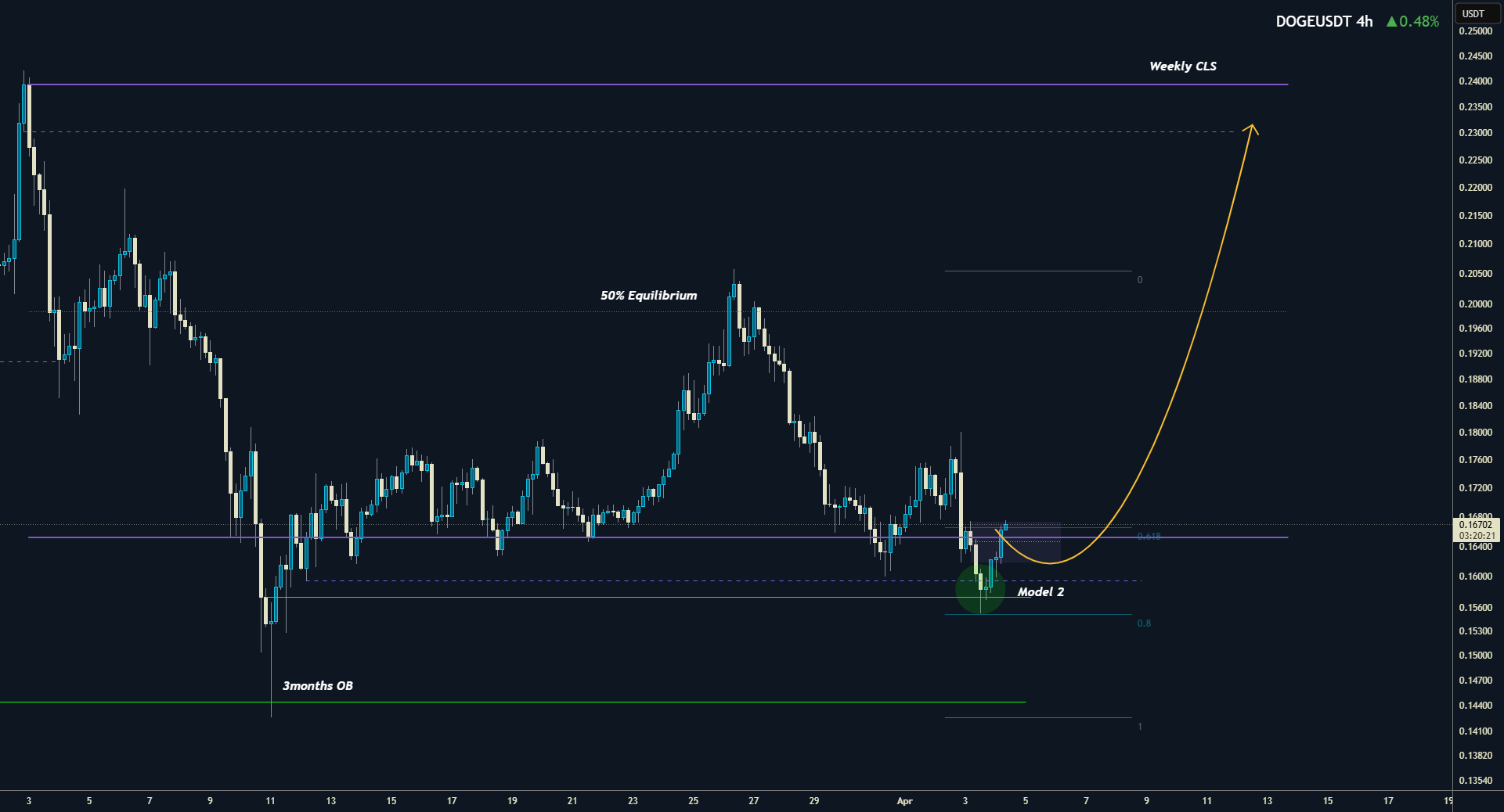 هفتگی DOGE، CLS، KL - OB 3M، مدل 2، محدوده هدف بالا
