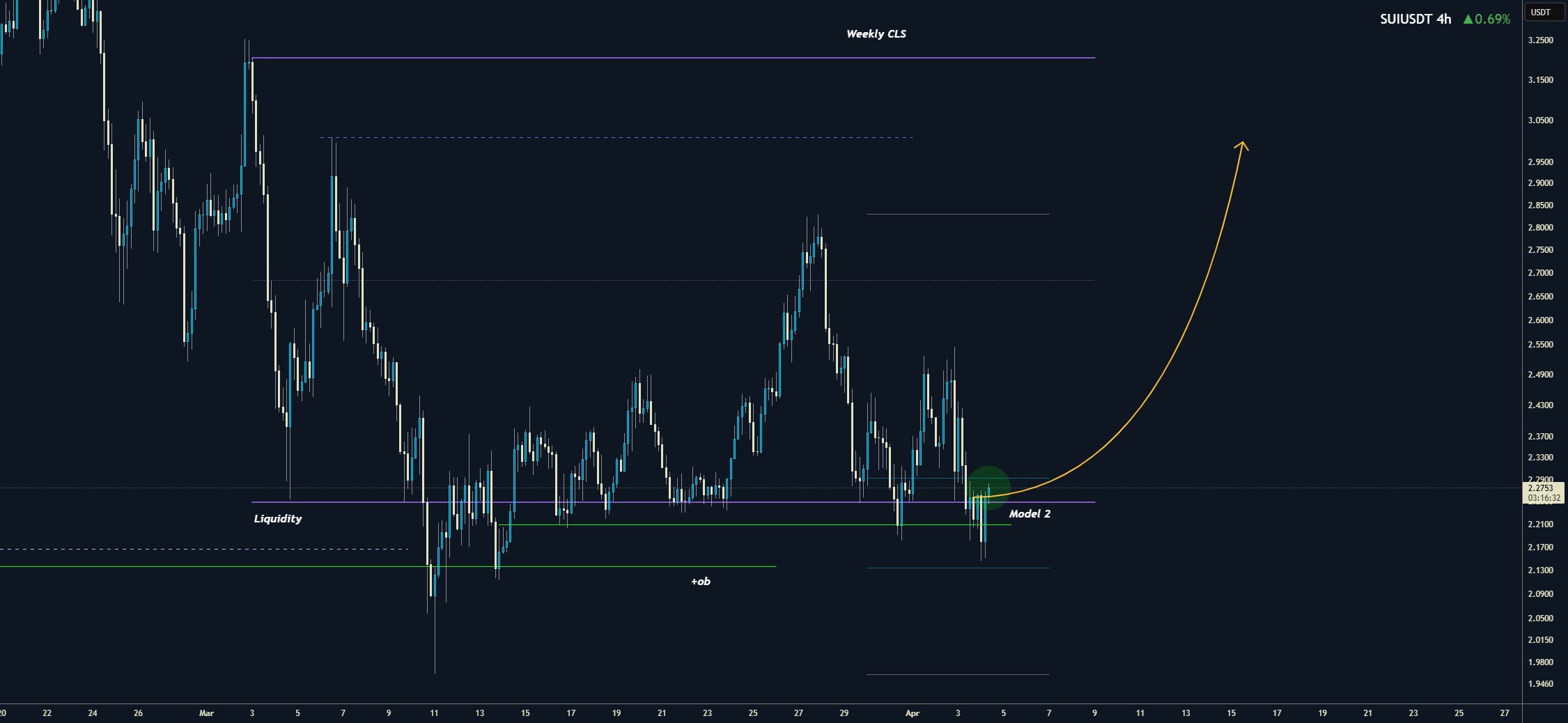 SUIUSD در چارت هفتگی، سطح کلیدی - OB I مدل 2، چند هدف