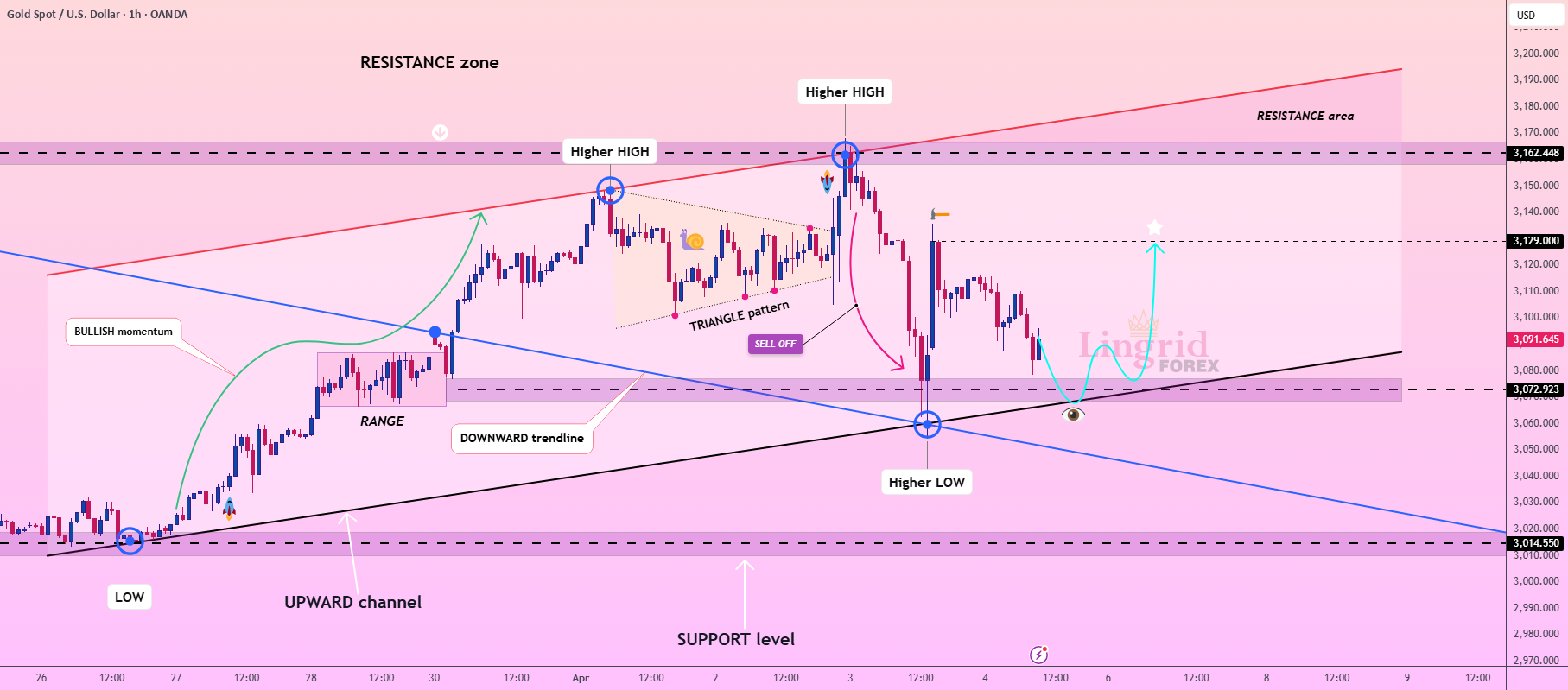 قیمت GOLD قبل از اعلام آمار NFP در بازار