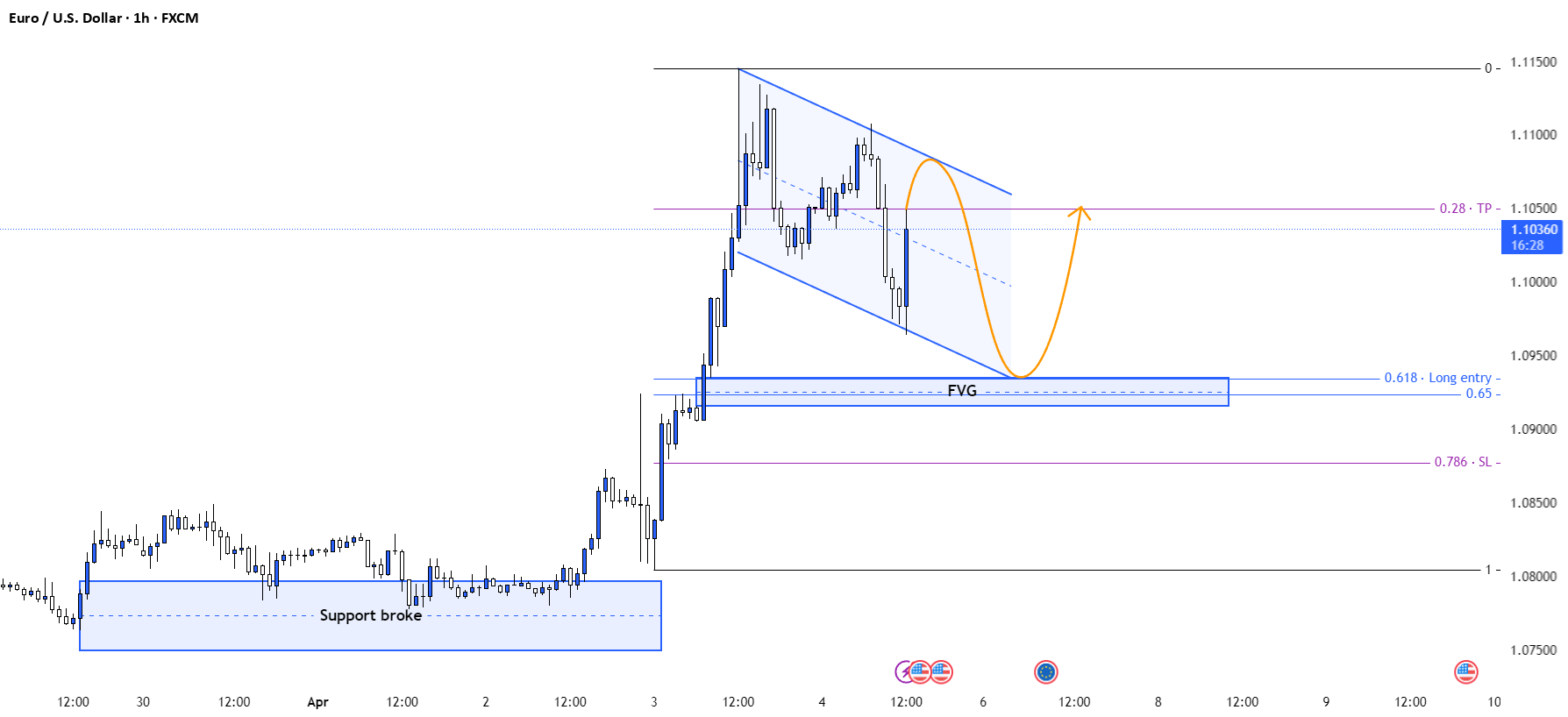 EURUSD - راه‌اندازی برگشتی خرسی پس از کاهش شکاف ارزش منصفانه
