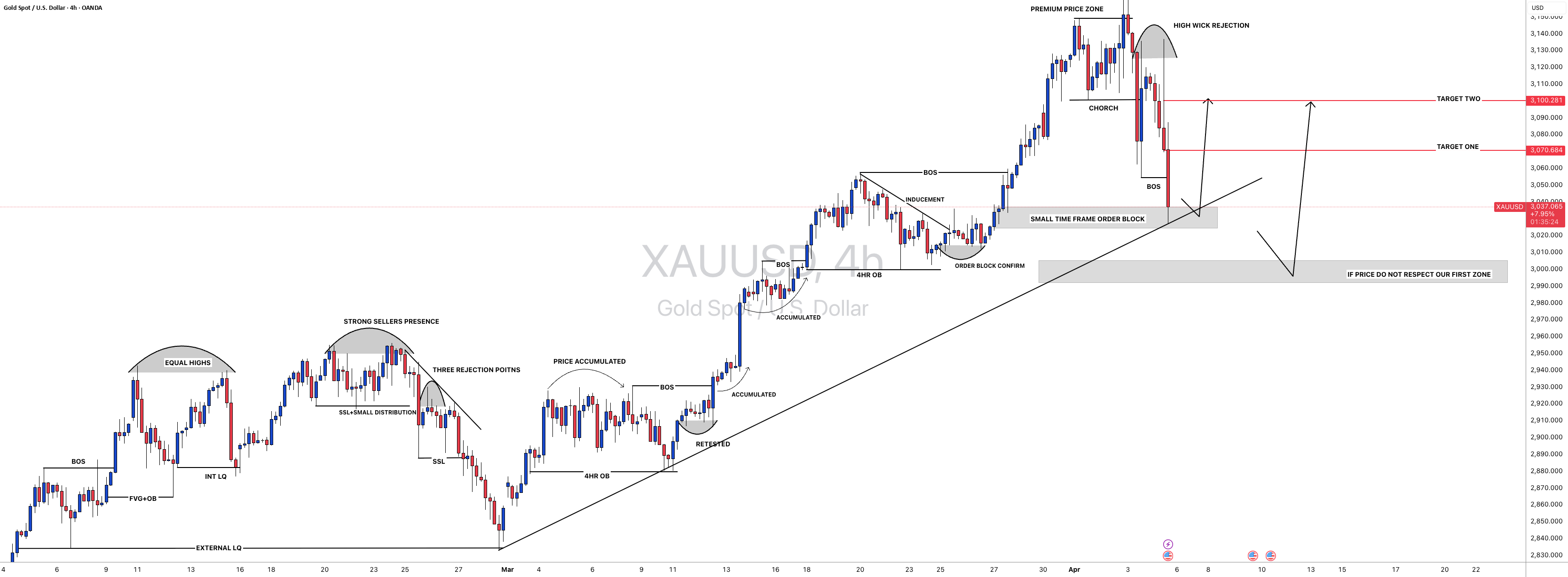 #XAUUSD: فرصت خریدی با پتانسیل 600+ پیپس آسان