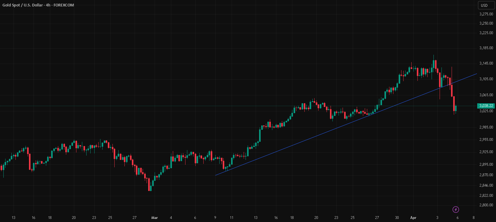 شکست خط روند XAUUSD | ساختار 4 ساعته | UTC-4