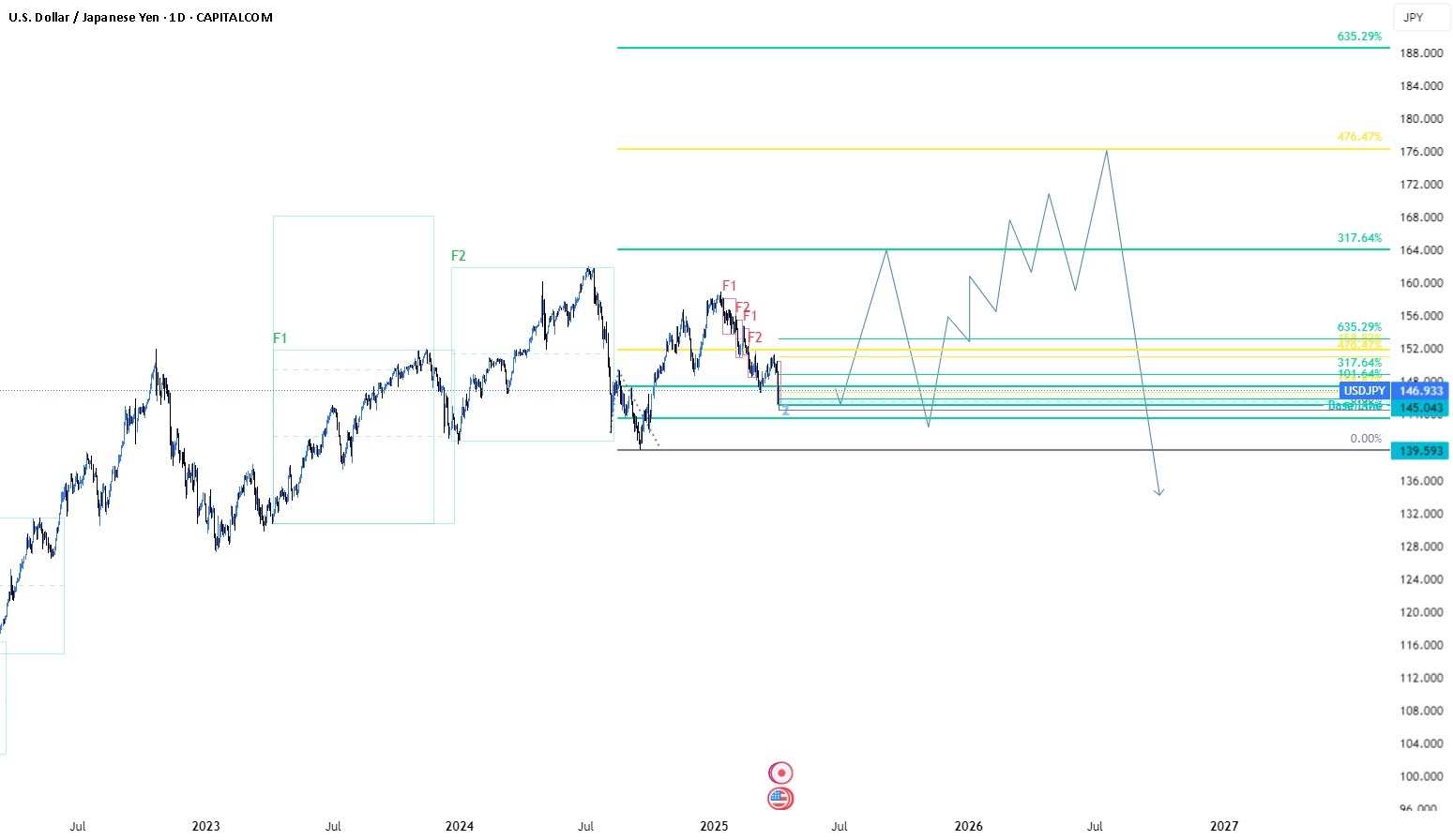 خرید USDJPY