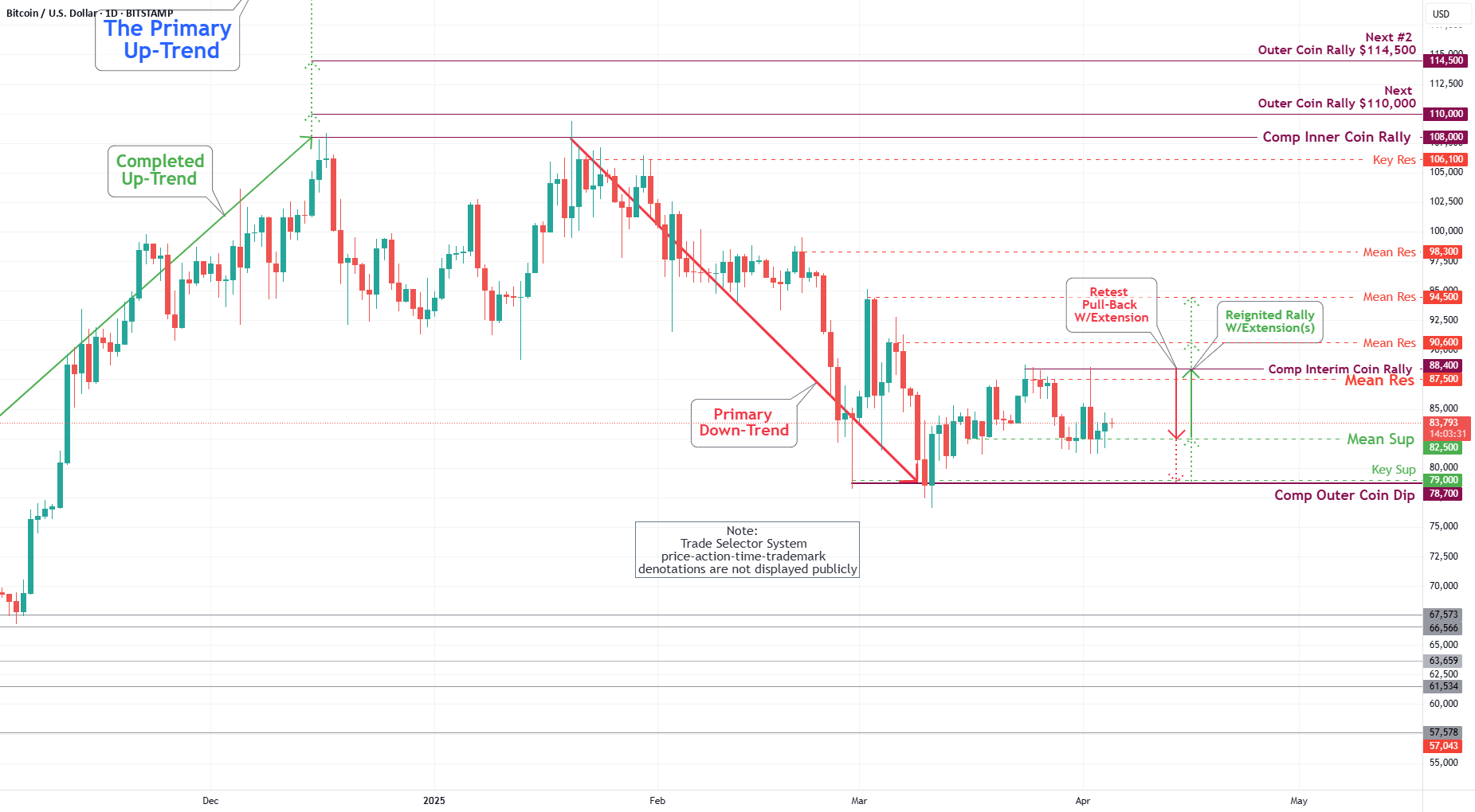 تحلیل نمودار روزانه بیت کوین (BTC/USD) برای هفته ۴ آوریل ۲۰۲۵