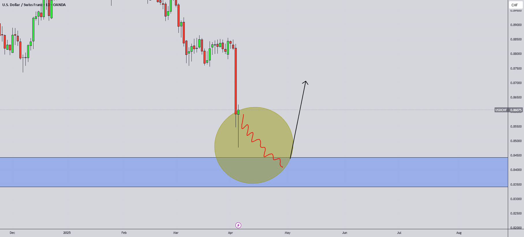 تحلیل امروز USDCHF: تحلیل فنی و جریان سفارش!