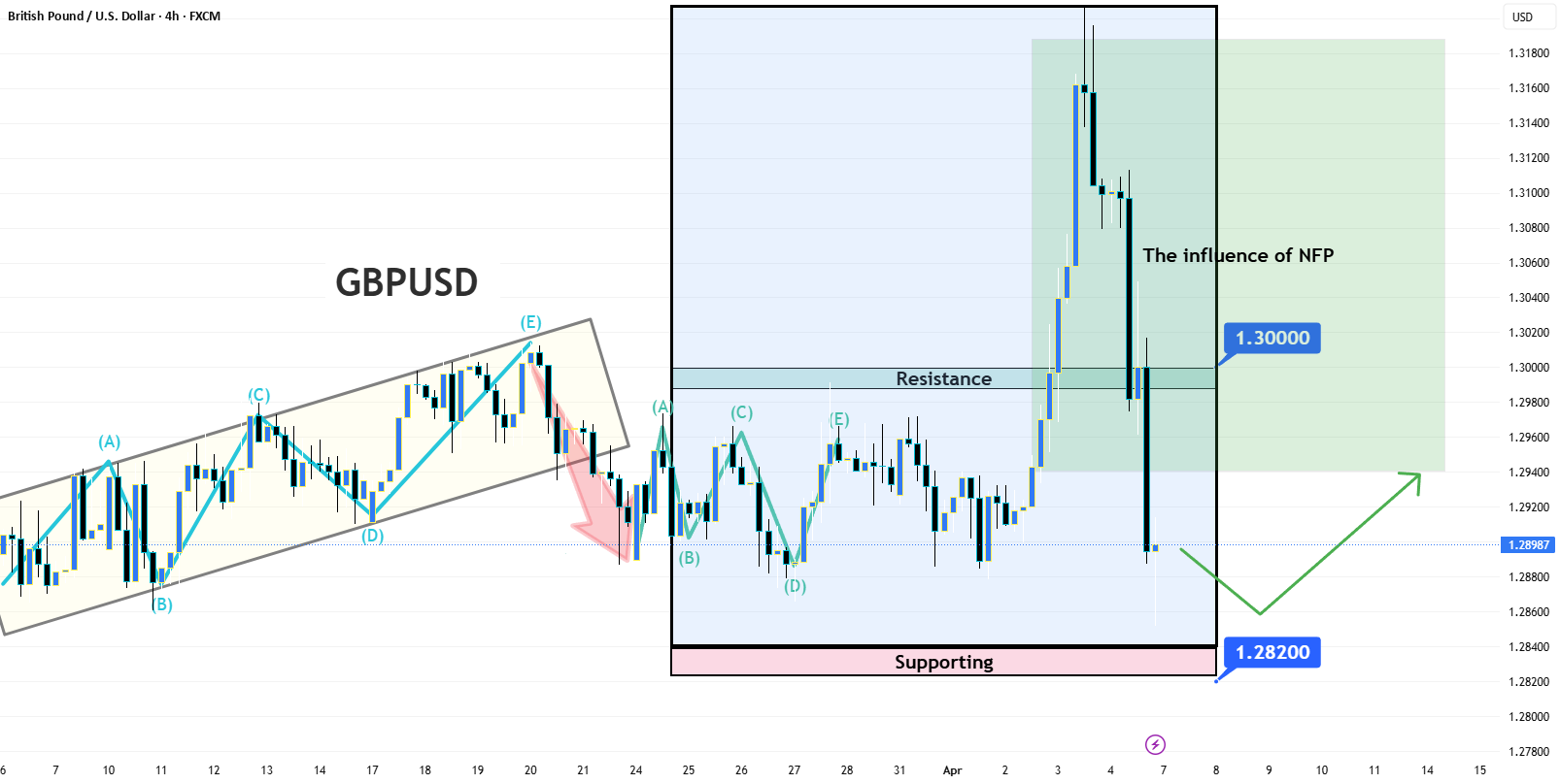 پایههای یک نگرش بالارونده نسبت به GBPUSD در آینده