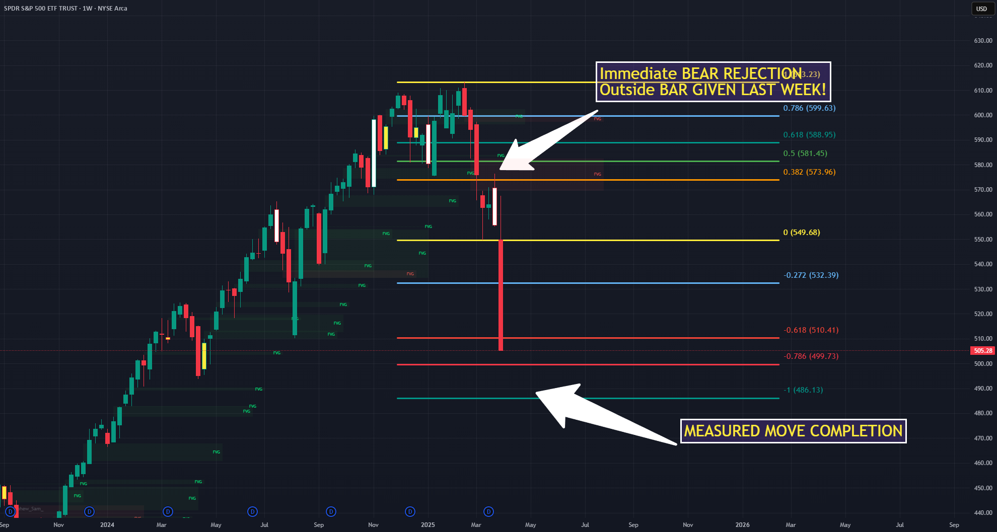 $SPY یکبار در عمر