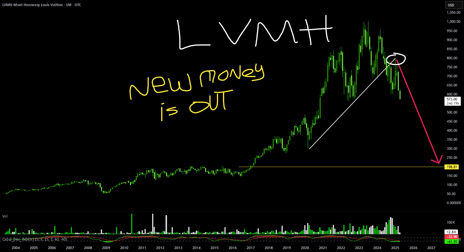 لویی ویتون LVMH: 573 دلار | غوطه وری قوی