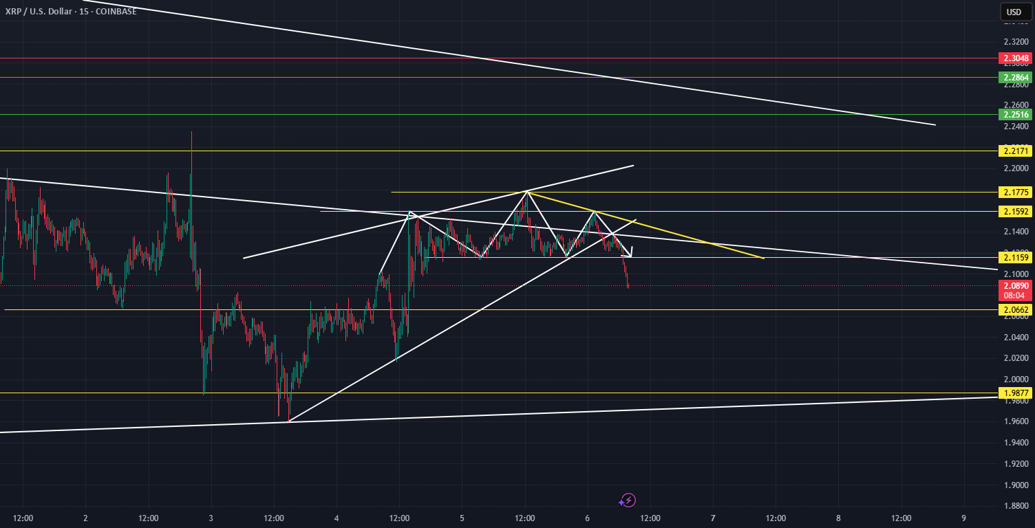 الگوی سر و شانه XRP