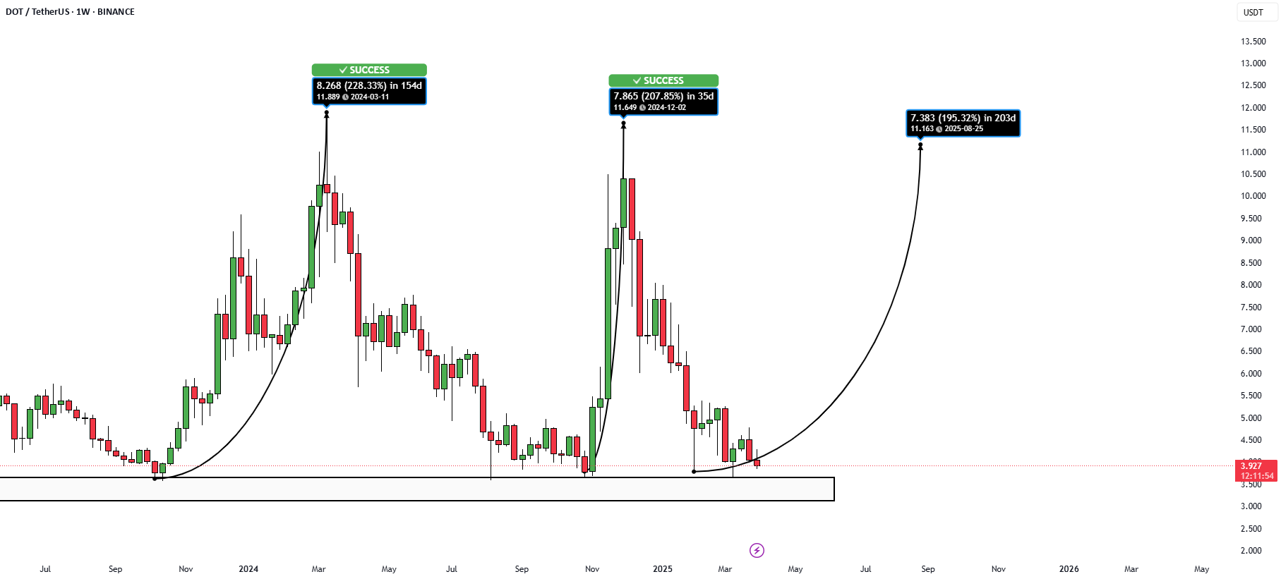 راهاندازی خرید بلند مدت DOT/USDT