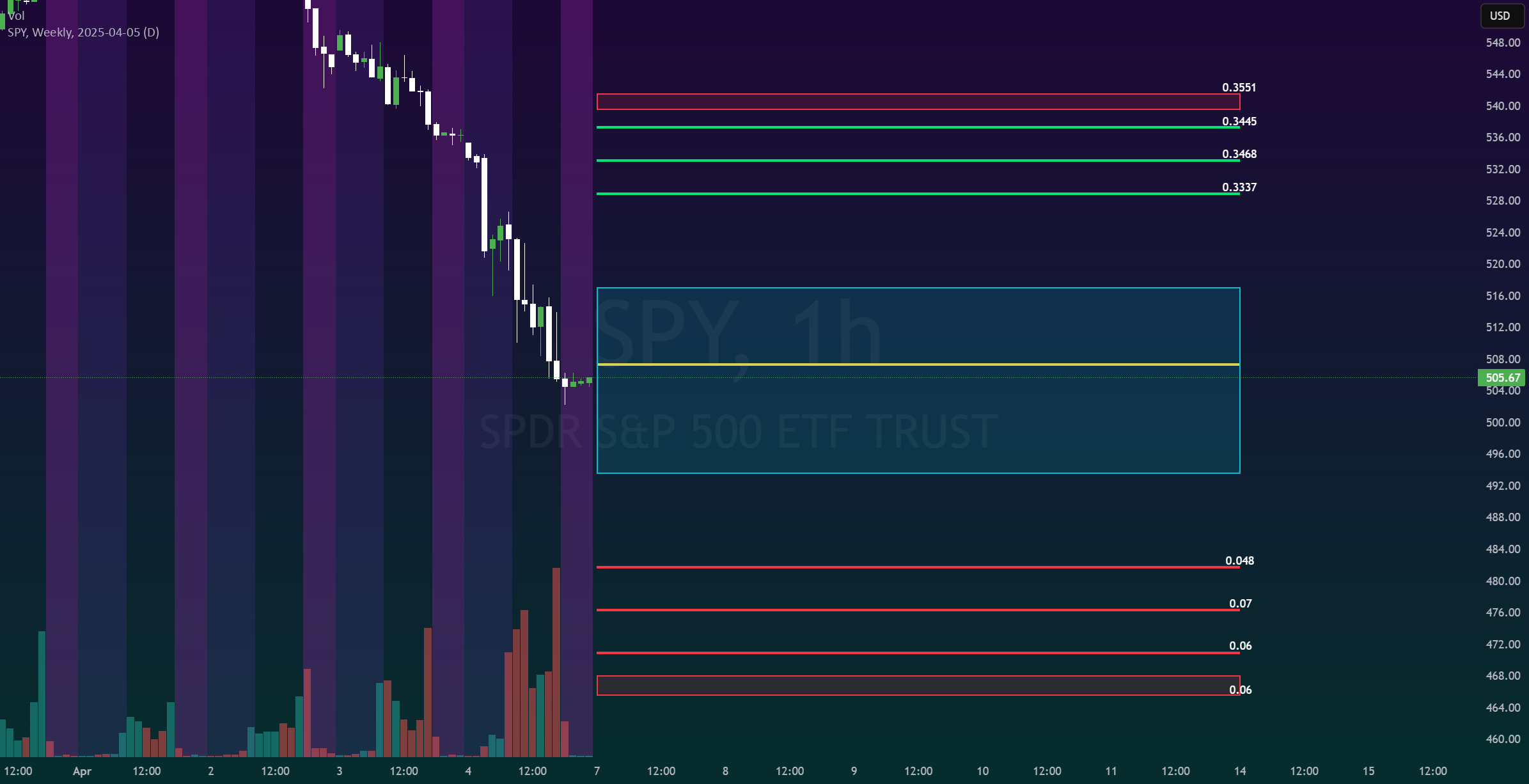 SPY: هفته 7 آوریل