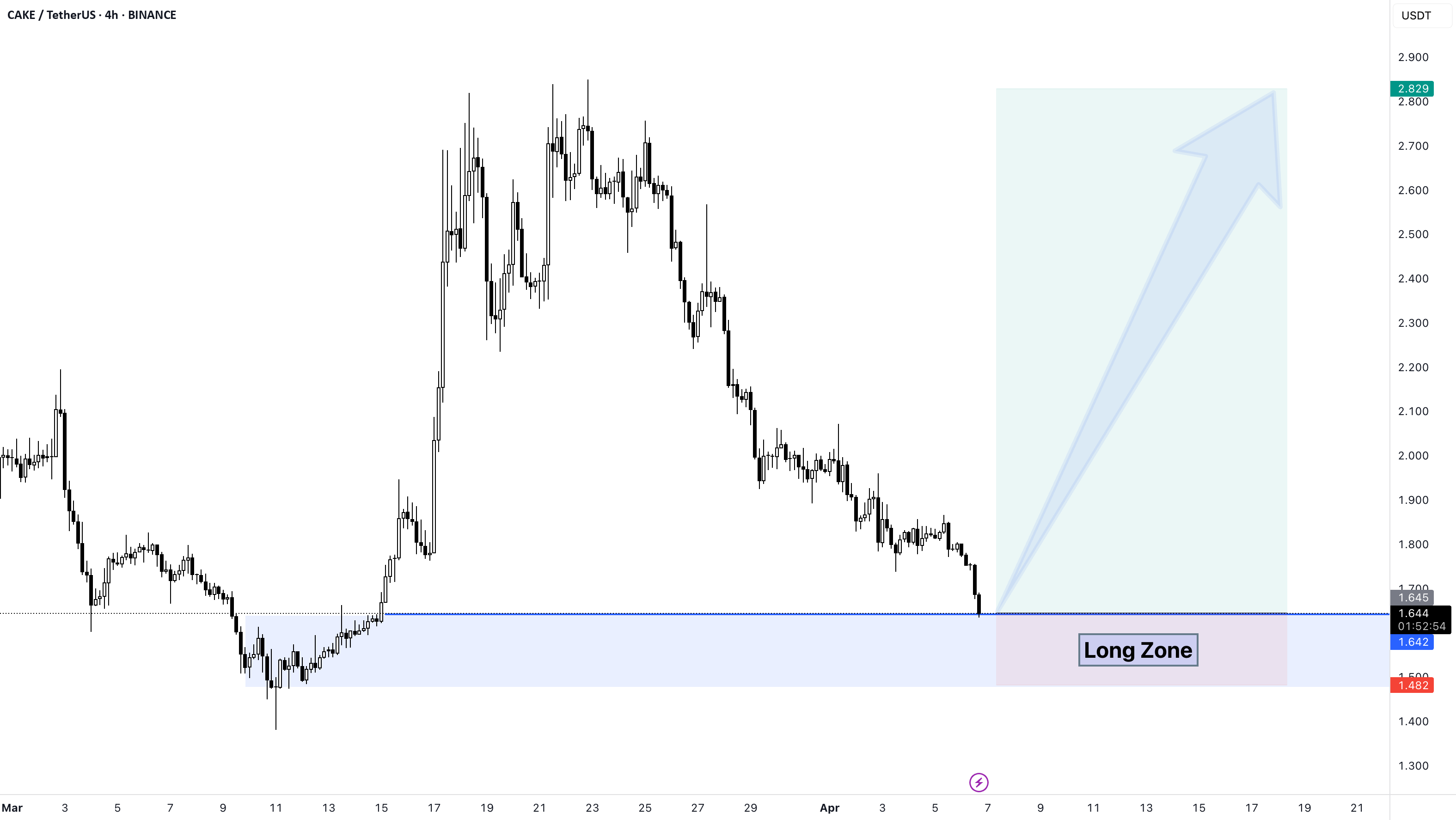 موقعیت خرید بلند CAKE/USDT