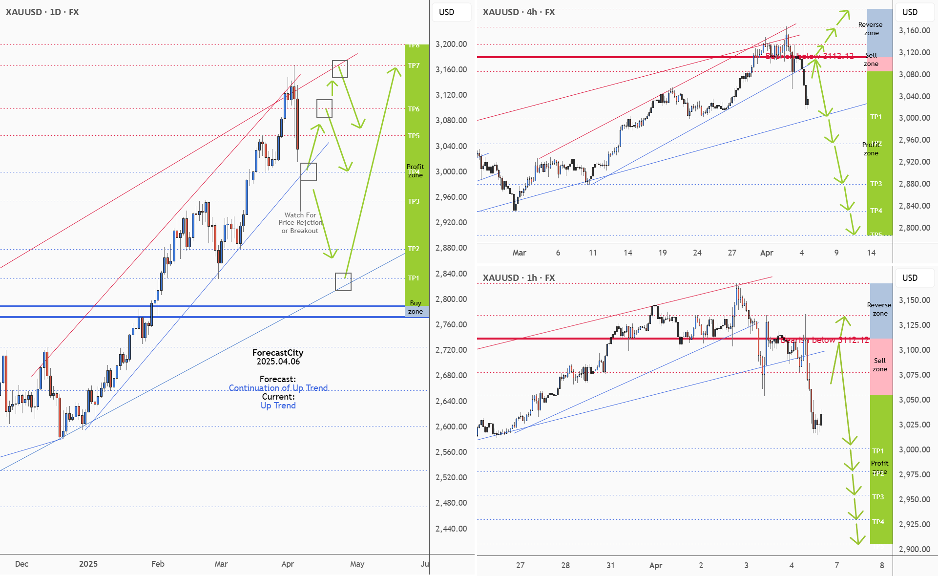 پیشبینی هفتگی، تحلیل فنی و ایدههای معاملاتی در مورد طلا (XAUUSD)