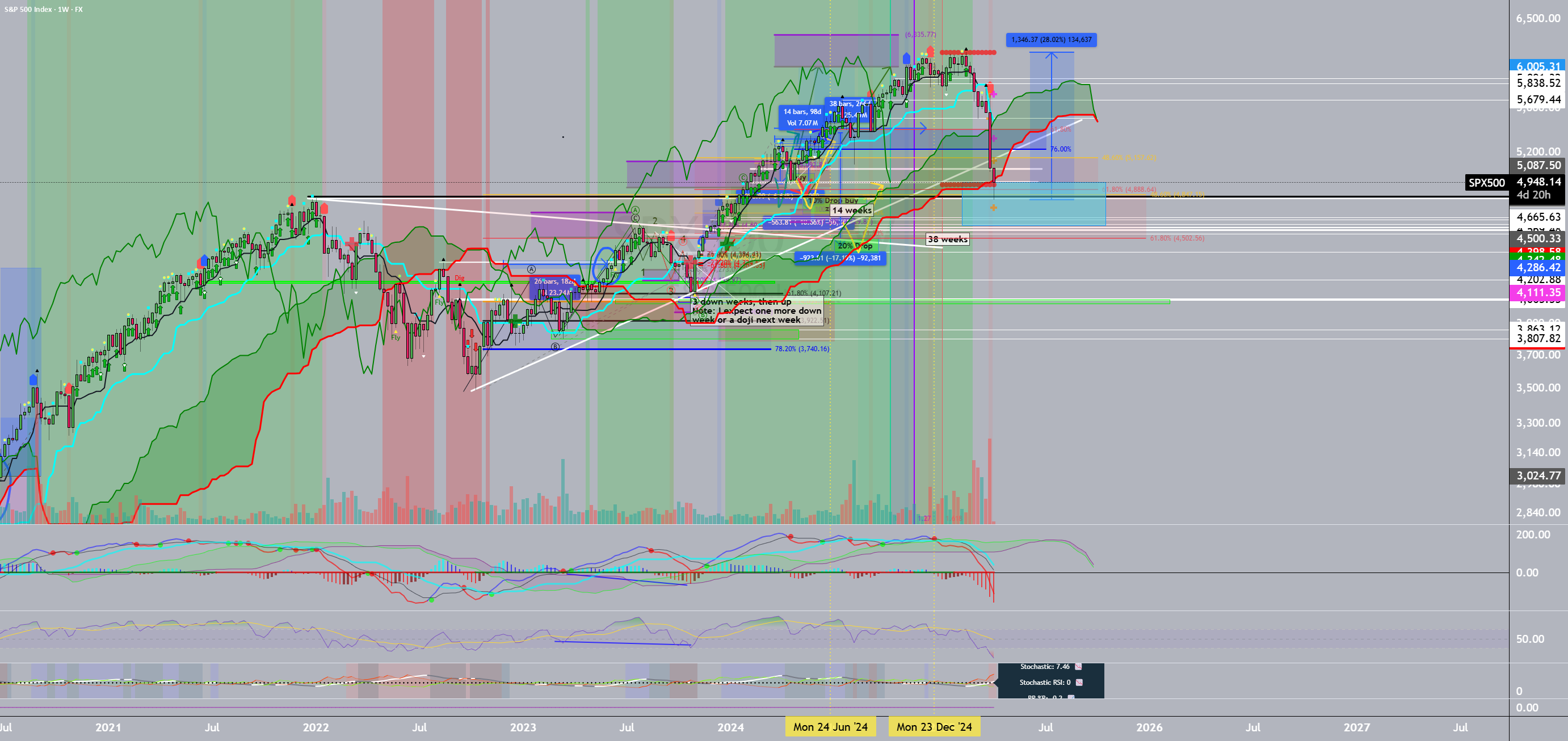 SPX500 و ناسداک: همآمیزی! همآمیزی! همآمیزی!