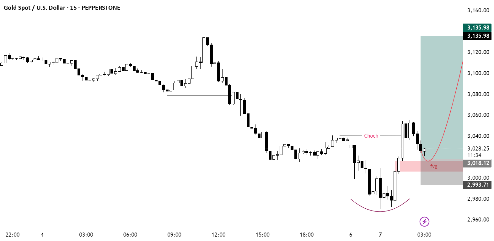 خرید XAUUSD