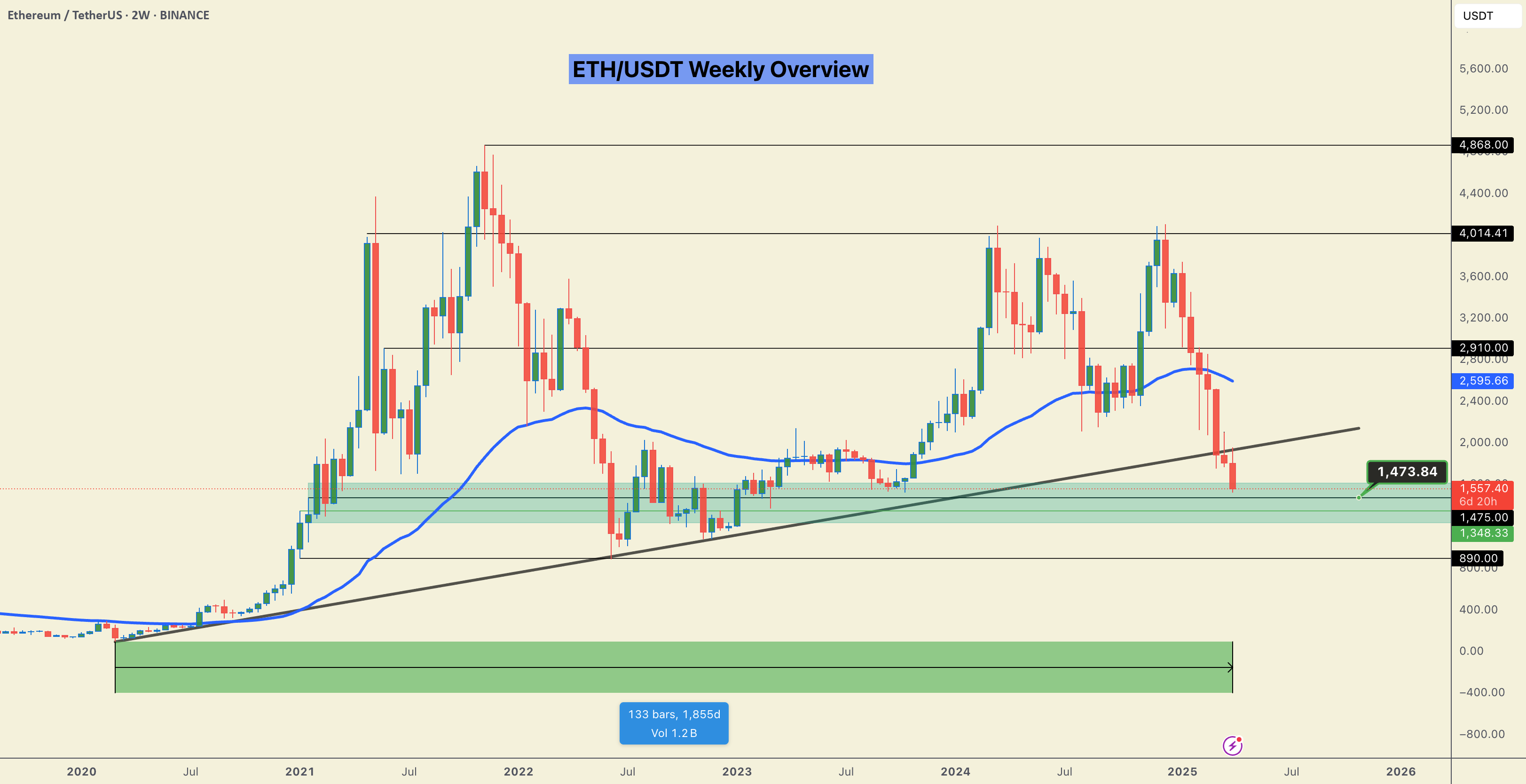 تجزیه و تحلیل هفتگی ETH/USDT، از دست دادن حمایت اصلی!