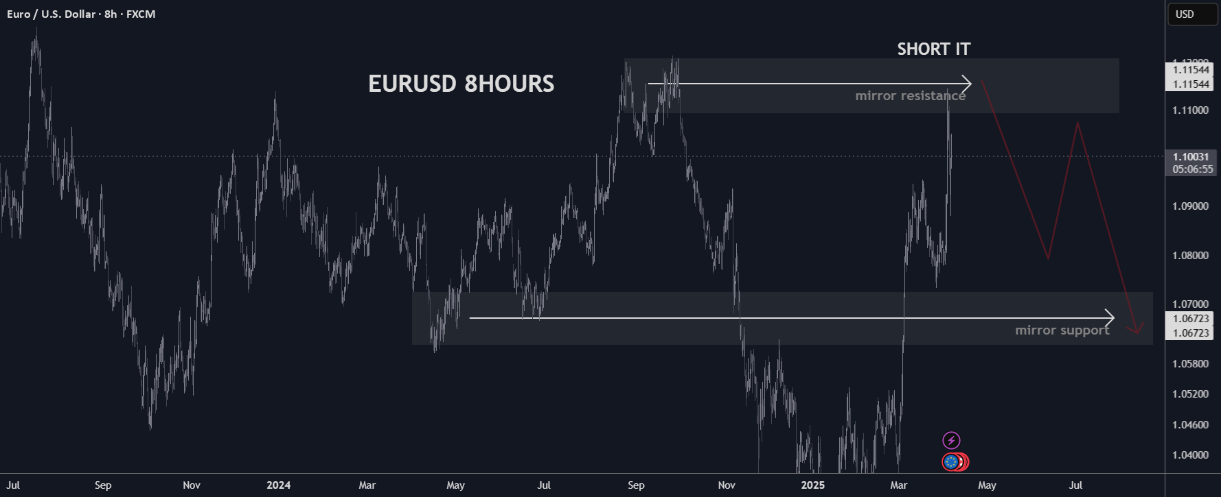 راهاندازی معامله گذاری سوینگ EURUSD با +300 پیپ، بالا بفروشید. — تصویر 1