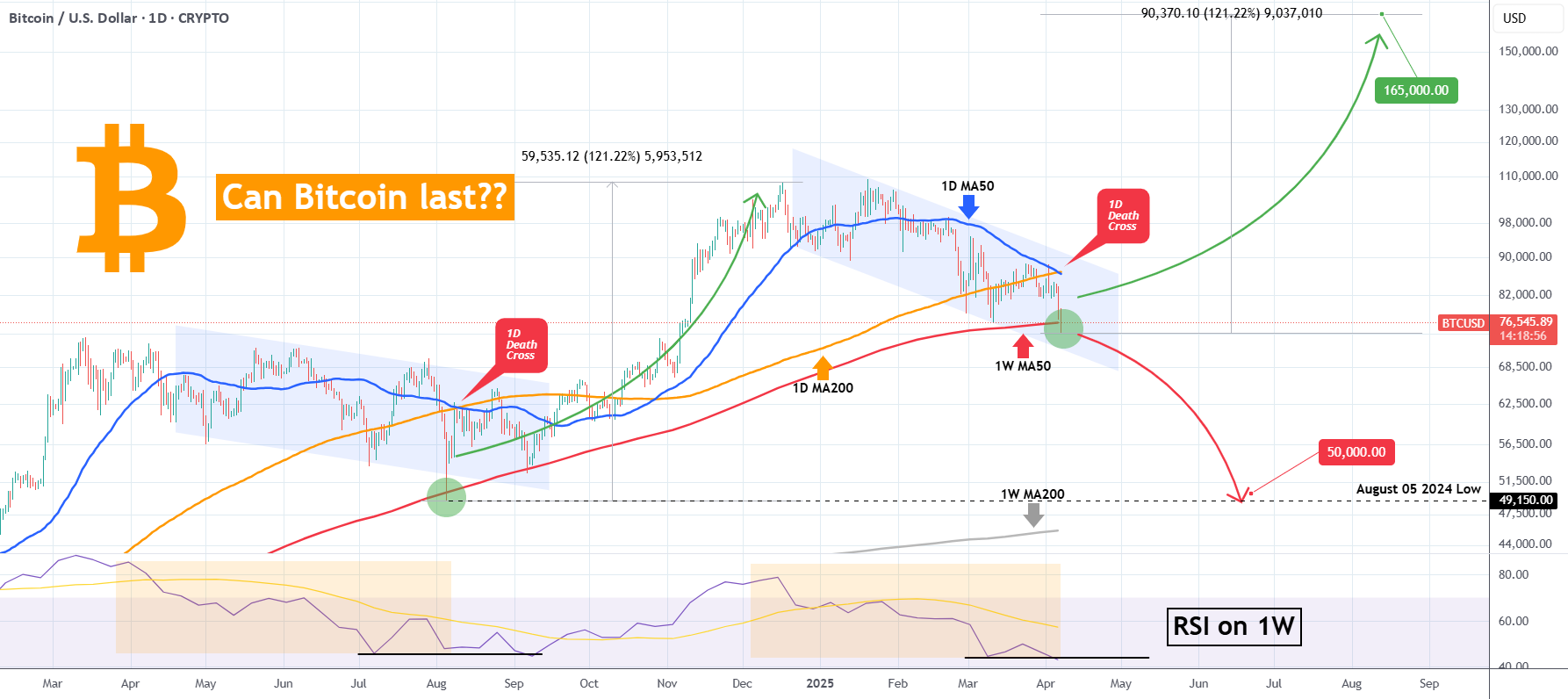 آیا بیت کوین در میان این فروپاشی بازار مقاومت خواهد نشان داد؟