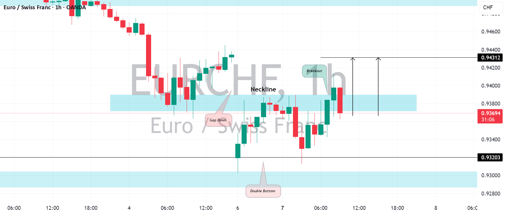 EURCHF: بازه کلاسیک به سمت پایین برای معامله