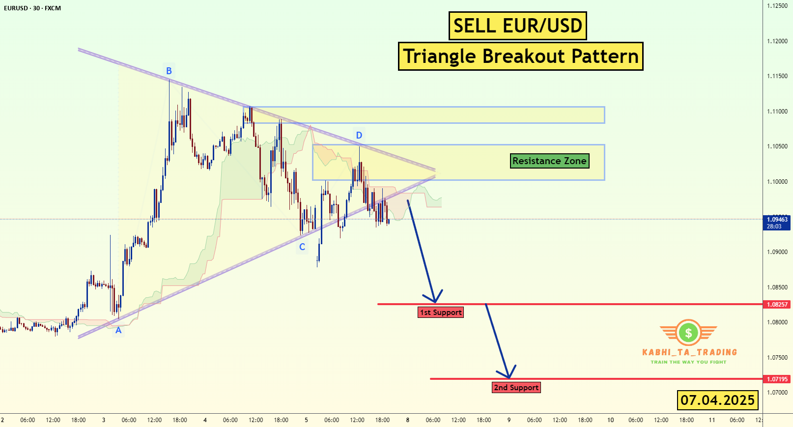شکست مثلثی EUR/USD (07.04.2025)