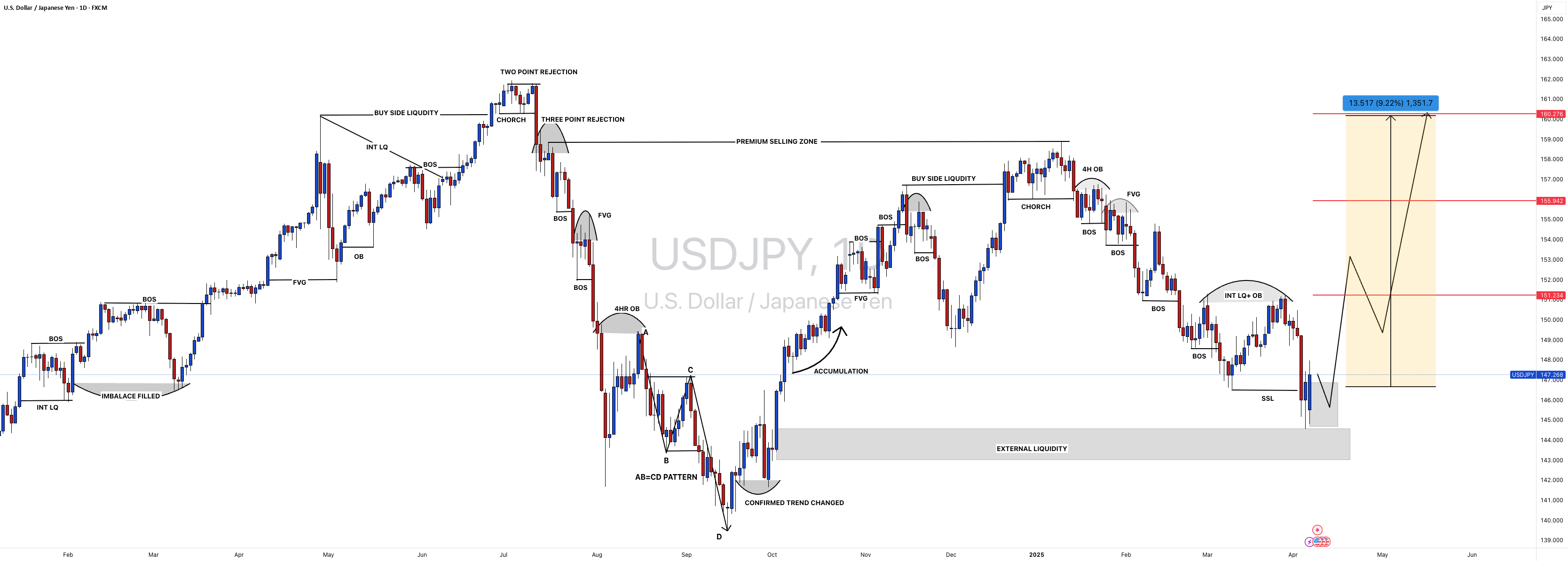 #USDJPY:1351+ حرکت صعودی که نباید از دست داد| سه هدف قیمتی|