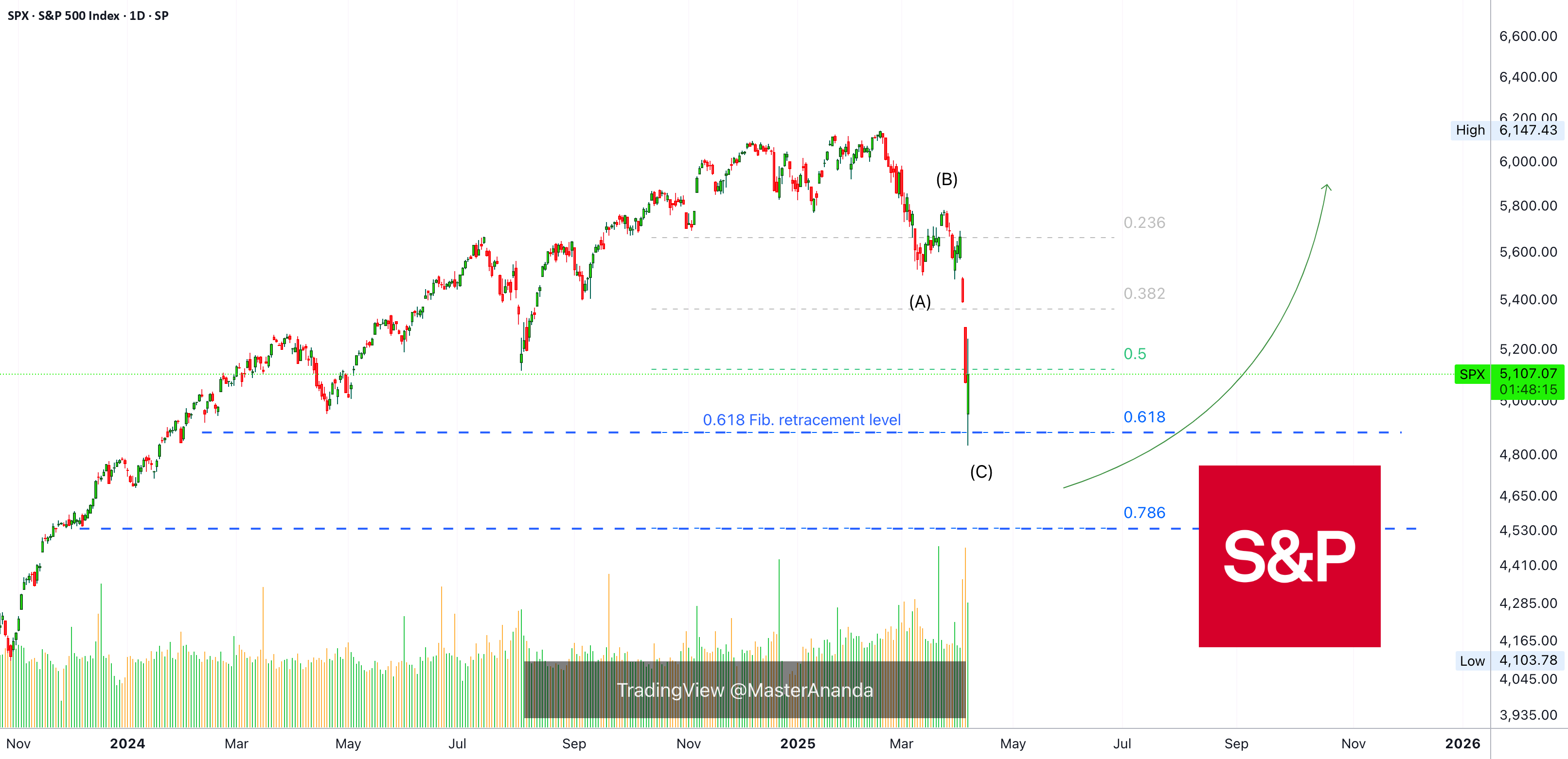 بازار سهام (SPX) هم بهبود خواهد یافت.