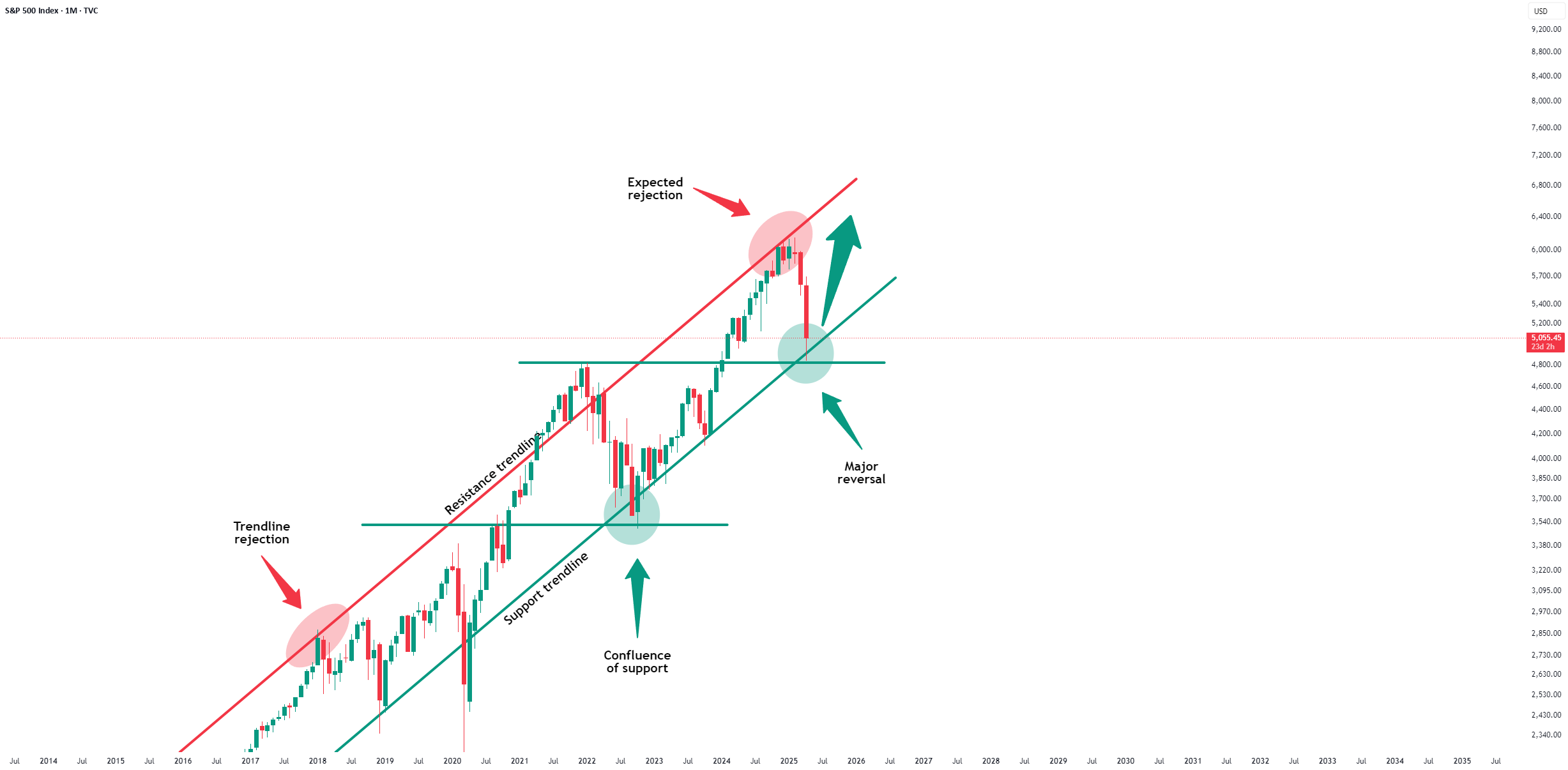 S&P500 - اصلاحات تمام شد!