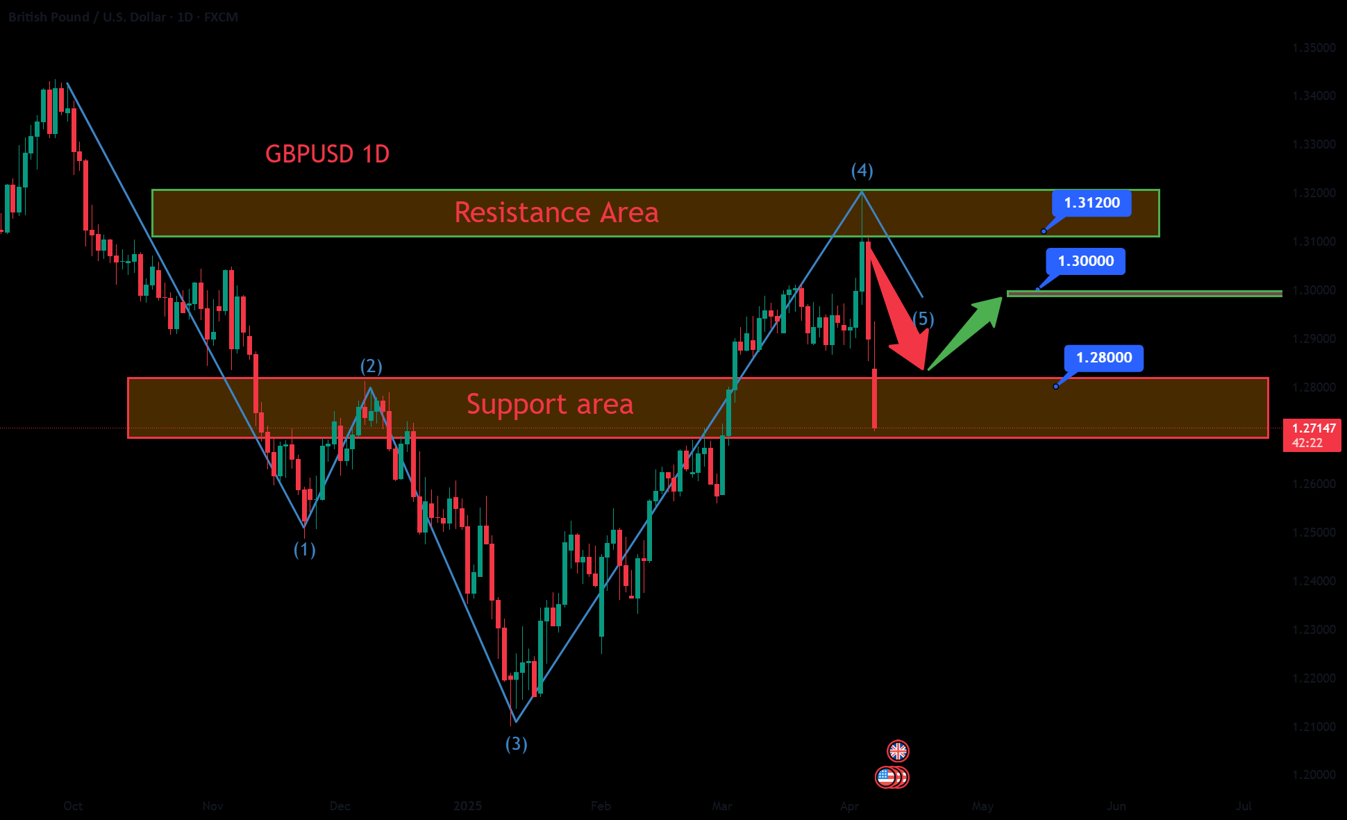 GBP/USD: هدف دستیابی شد.