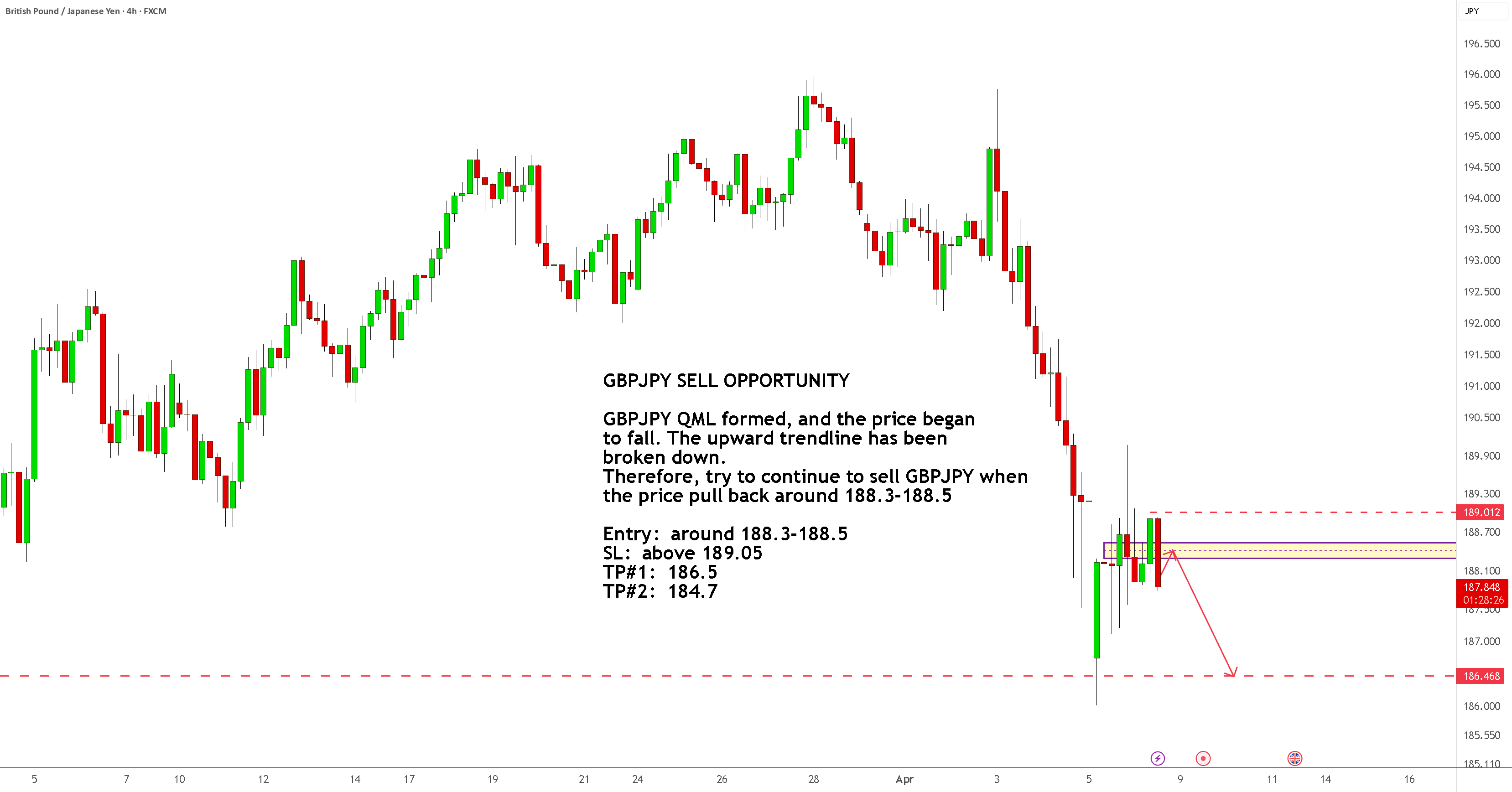 فرصت فروش GBPJPY