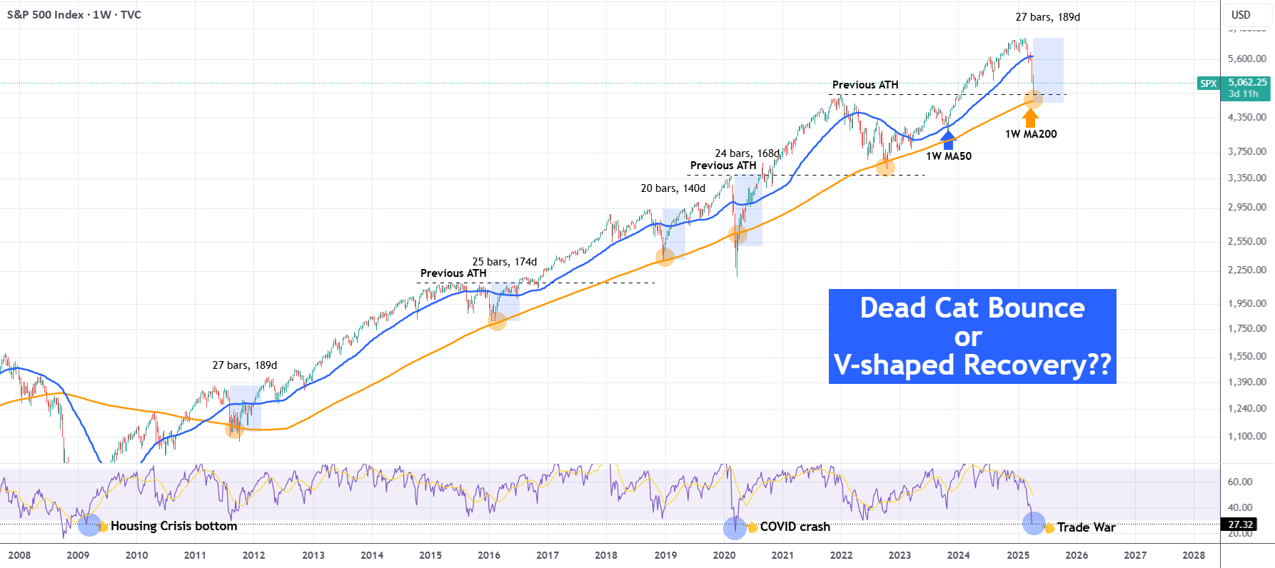 آیا بازگشت گربه مرده S&P500 یا بهبود V-شکلی؟